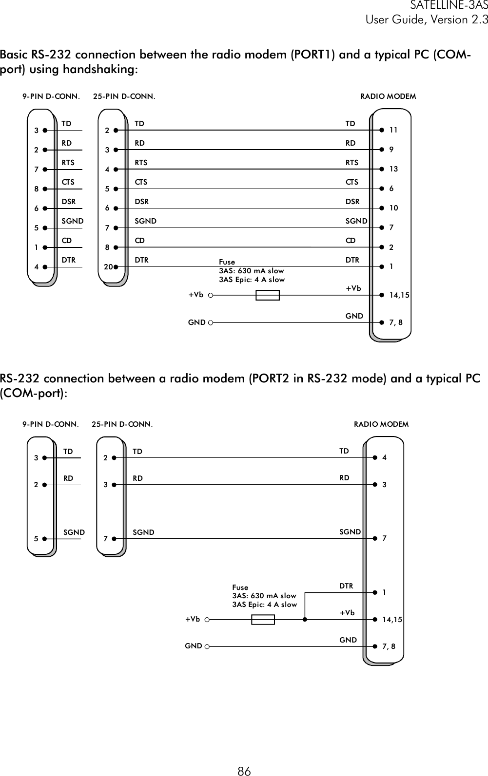 SATELLINE-3AS User Guide, Version 2.3  86Basic RS-232 connection between the radio modem (PORT1) and a typical PC (COM-port) using handshaking: RS-232 connection between a radio modem (PORT2 in RS-232 mode) and a typical PC (COM-port): 9-PIN D-CONN. 25-PIN D-CONN. RADIO MODEM14,157, 8+VbGND3 2 TD 11+VbGND2 3 RD 97 4 RTS 138 5 CT S 666DSR 105 7 SGND 71 8 CD 2420 DTR 1TDRDRTSCT SDSRSGNDCDDTRTDRDRTSCT SDSRSGNDCDDTR Fuse 3AS: 630 mA slow3AS Epic: 4 A slow325TDRDSGND9-PIN D-CONN.237TDRDSGND25-PIN D-CONN.TDRDSGND4RADIO MODEM37114,157, 8DTR+VbGND+VbGNDFuse 3AS: 630 mA slow3AS Epic: 4 A slow