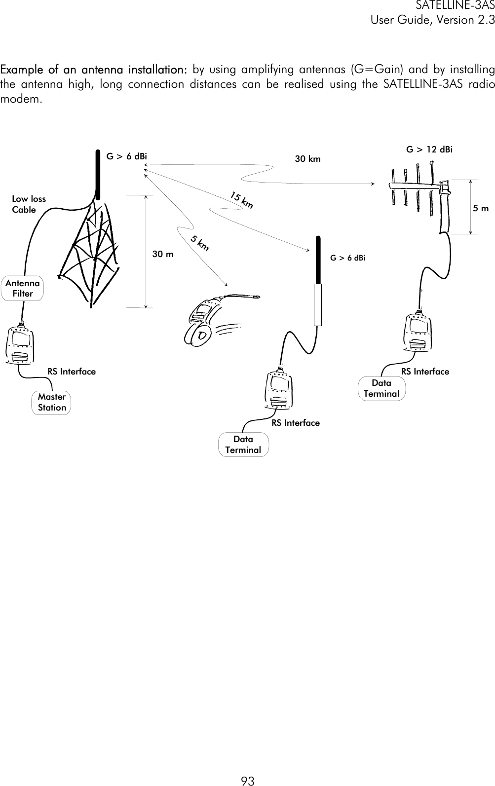 SATELLINE-3AS User Guide, Version 2.3  93Example of an  antenna  installation: by using amplifying antennas (G=Gain) and by installing the antenna high, long connection distances can be realised using the SATELLINE-3AS radio modem.Low lossCableG &gt; 6 dBi30 mMasterStationDataTerminal5 mG &gt; 6 dBiRS InterfaceG &gt; 12 dBi30 km15km5kmAntennaFilterRS InterfaceRS InterfaceDataTerminal