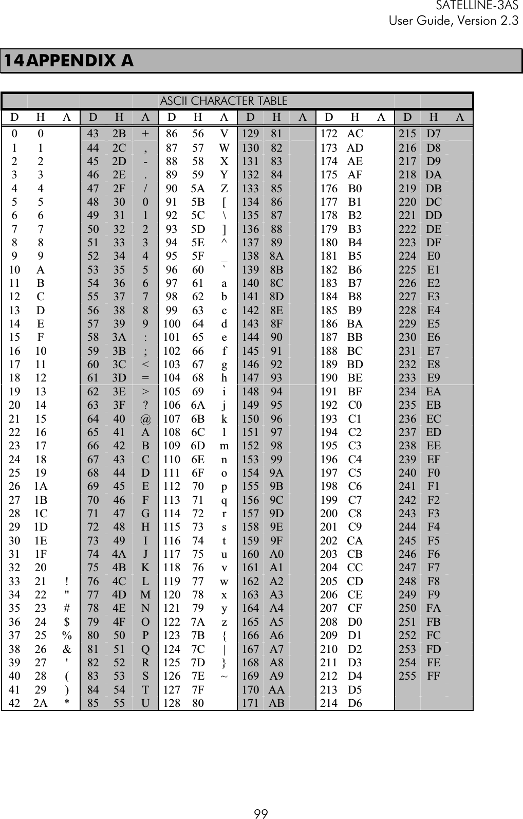 SATELLINE-3AS User Guide, Version 2.3  9914 APPENDIX  A ASCII CHARACTER TABLE D H A DHAD H A DHAD H A DHA0 0   43 2B +86 56  V 129 81 172 AC   215 D71 1   44 2C ,87 57 W 130 82 173 AD   216 D82 2   45 2D -88 58  X 131 83 174 AE   217 D93 3   46 2E .89 59  Y 132 84 175 AF   218 DA4 4   47 2F /90 5A  Z 133 85 176 B0   219 DB5 5   48 30 0 91 5B  [  134 86 177 B1   220 DC6 6   49 31 1 92 5C  \  135 87 178 B2   221 DD7 7   50 32 2 93 5D  ]  136 88 179 B3   222 DE8 8   51 33 3 94 5E  ^ 137 89 180 B4   223 DF9 9   52 34 4 95 5F  _ 138 8A 181 B5   224 E010 A    53 35 5 96 60  ` 139 8B 182 B6   225 E111 B    54 36 6 97 61  a 140 8C 183 B7   226 E212 C    55 37 7 98 62  b 141 8D 184 B8   227 E313 D    56 38 8 99 63  c 142 8E 185 B9   228 E414 E    57 39 9 100 64  d  143 8F 186 BA   229 E515 F    58 3A :101 65  e  144 90 187 BB   230 E616 10    59 3B ;102 66  f  145 91 188 BC   231 E717 11    60 3C &lt;103 67  g  146 92 189 BD   232 E818 12    61 3D =104 68  h  147 93 190 BE   233 E919 13    62 3E &gt;105 69  i  148 94 191 BF   234 EA20 14    63 3F ?106 6A  j  149 95 192 C0   235 EB21 15    64 40 @ 107 6B  k  150 96 193 C1   236 EC22 16    65 41 A 108 6C  l  151 97 194 C2   237 ED23 17    66 42 B 109 6D  m  152 98 195 C3   238 EE24 18    67 43 C 110 6E  n  153 99 196 C4   239 EF25 19    68 44 D 111 6F  o  154 9A 197 C5   240 F026 1A    69 45 E 112 70  p  155 9B 198 C6   241 F127 1B    70 46 F 113 71  q  156 9C 199 C7   242 F228 1C    71 47 G 114 72  r  157 9D 200 C8   243 F329 1D    72 48 H 115 73  s  158 9E 201 C9   244 F430 1E    73 49 I 116 74  t  159 9F 202 CA   245 F531 1F    74 4A J117 75  u  160 A0 203 CB   246 F632 20     75 4B K118 76  v  161 A1 204 CC   247 F733 21  !  76 4C L119 77  w  162 A2 205 CD   248 F834 22  &quot;  77 4D M120 78  x  163 A3 206 CE   249 F935 23  #  78 4E N121 79  y  164 A4 207 CF   250 FA36 24  $  79 4F O122 7A  z  165 A5 208 D0   251 FB37 25 % 80 50 P 123 7B  {  166 A6 209 D1   252 FC38 26  &amp; 81 51 Q 124 7C  |  167 A7 210 D2   253 FD39 27  &apos;  82 52 R 125 7D  }  168 A8 211 D3   254 FE40 28  (  83 53 S 126 7E  ~  169 A9 212 D4   255 FF41 29  )  84 54 T 127 7F    170 AA 213 D5  42 2A  *  85 55 U 128 80    171 AB 214 D6  