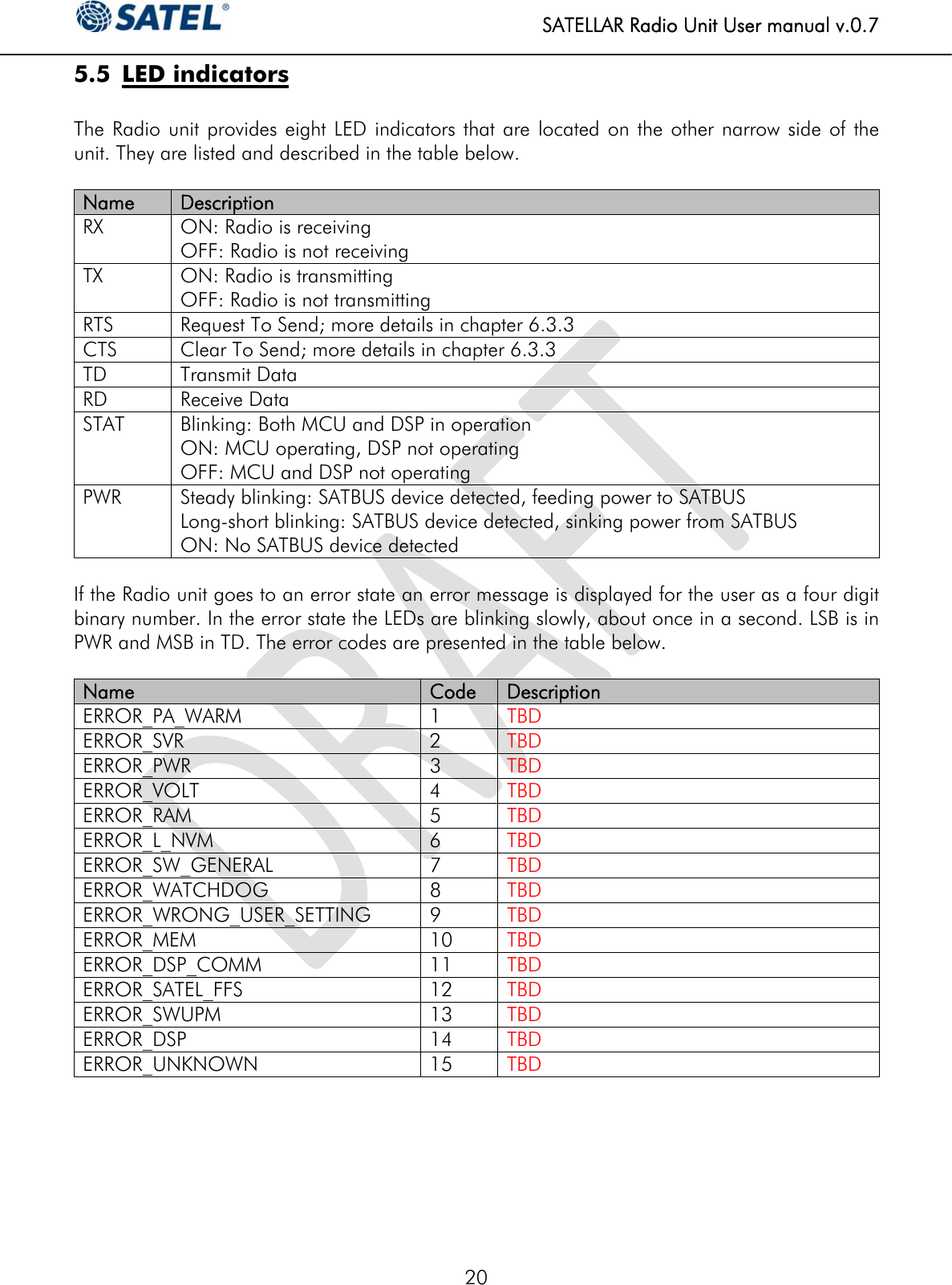   SATELLAR Radio Unit User manual v.0.7  20 5.5 LED indicators  The Radio unit provides eight LED indicators that are located on the other narrow side of the unit. They are listed and described in the table below.  Name  Description RX  ON: Radio is receiving OFF: Radio is not receiving TX  ON: Radio is transmitting OFF: Radio is not transmitting RTS  Request To Send; more details in chapter 6.3.3 CTS  Clear To Send; more details in chapter 6.3.3 TD Transmit Data RD Receive Data STAT  Blinking: Both MCU and DSP in operation ON: MCU operating, DSP not operating OFF: MCU and DSP not operating PWR  Steady blinking: SATBUS device detected, feeding power to SATBUS Long-short blinking: SATBUS device detected, sinking power from SATBUS ON: No SATBUS device detected  If the Radio unit goes to an error state an error message is displayed for the user as a four digit binary number. In the error state the LEDs are blinking slowly, about once in a second. LSB is in PWR and MSB in TD. The error codes are presented in the table below.   Name  Code Description ERROR_PA_WARM 1 TBD ERROR_SVR 2 TBD ERROR_PWR 3 TBD ERROR_VOLT 4 TBD ERROR_RAM 5 TBD ERROR_L_NVM 6 TBD ERROR_SW_GENERAL 7 TBD ERROR_WATCHDOG 8 TBD ERROR_WRONG_USER_SETTING         9 TBD ERROR_MEM 10 TBD ERROR_DSP_COMM 11 TBD ERROR_SATEL_FFS 12 TBD ERROR_SWUPM 13 TBD ERROR_DSP 14 TBD ERROR_UNKNOWN 15 TBD       
