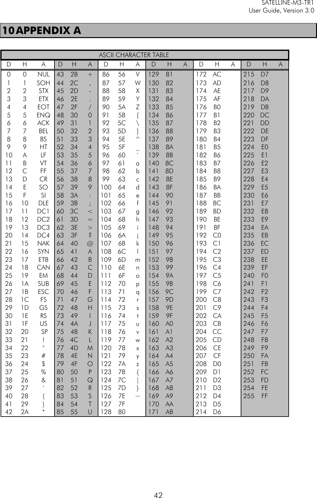     SATELLINE-M3-TR1     User Guide, Version 3.0  42 10 APPENDIX A        ASCII CHARACTER TABLE     D H A D H A D H A D H A D H A D H A 0 0 NUL 43 2B + 86 56 V 129 81  172 AC  215 D7  1 1 SOH 44 2C , 87 57 W 130 82  173 AD  216 D8  2 2 STX 45 2D - 88 58 X 131 83  174 AE  217 D9  3 3 ETX 46 2E . 89 59 Y 132 84  175 AF  218 DA  4 4 EOT 47 2F / 90 5A Z 133 85  176 B0  219 DB  5 5 ENQ 48 30 0 91 5B [ 134 86  177 B1  220 DC  6 6 ACK 49 31 1 92 5C \ 135 87  178 B2  221 DD  7 7 BEL 50 32 2 93 5D ] 136 88  179 B3  222 DE  8 8 BS 51 33 3 94 5E ^ 137 89  180 B4  223 DF  9 9 HT 52 34 4 95 5F _ 138 8A  181 B5  224 E0  10 A LF 53 35 5 96 60 ` 139 8B  182 B6  225 E1  11 B VT 54 36 6 97 61 a 140 8C  183 B7  226 E2  12 C FF 55 37 7 98 62 b 141 8D  184 B8  227 E3  13 D CR 56 38 8 99 63 c 142 8E  185 B9  228 E4  14 E SO 57 39 9 100 64 d 143 8F  186 BA  229 E5  15 F SI 58 3A : 101 65 e 144 90  187 BB  230 E6  16 10 DLE 59 3B ; 102 66 f 145 91  188 BC  231 E7  17 11 DC1 60 3C &lt; 103 67 g 146 92  189 BD  232 E8  18 12 DC2 61 3D = 104 68 h 147 93  190 BE  233 E9  19 13 DC3 62 3E &gt; 105 69 i 148 94  191 BF  234 EA  20 14 DC4 63 3F ? 106 6A j 149 95  192 C0  235 EB  21 15 NAK 64 40 @ 107 6B k 150 96  193 C1  236 EC  22 16 SYN 65 41 A 108 6C l 151 97  194 C2  237 ED  23 17 ETB 66 42 B 109 6D m 152 98  195 C3  238 EE  24 18 CAN 67 43 C 110 6E n 153 99  196 C4  239 EF  25 19 EM 68 44 D 111 6F o 154 9A  197 C5  240 F0  26 1A SUB 69 45 E 112 70 p 155 9B  198 C6  241 F1  27 1B ESC 70 46 F 113 71 q 156 9C  199 C7  242 F2  28 1C FS 71 47 G 114 72 r 157 9D  200 C8  243 F3  29 1D GS 72 48 H 115 73 s 158 9E  201 C9  244 F4  30 1E RS 73 49 I 116 74 t 159 9F  202 CA  245 F5  31 1F US 74 4A J 117 75 u 160 A0  203 CB  246 F6  32 20  SP 75 4B K 118 76 v 161 A1  204 CC  247 F7  33 21 ! 76 4C L 119 77 w 162 A2  205 CD  248 F8  34 22 &quot; 77 4D M 120 78 x 163 A3  206 CE  249 F9  35 23 # 78 4E N 121 79 y 164 A4  207 CF  250 FA  36 24 $ 79 4F O 122 7A z 165 A5  208 D0  251 FB  37 25 % 80 50 P 123 7B { 166 A6  209 D1  252 FC  38 26 &amp; 81 51 Q 124 7C | 167 A7  210 D2  253 FD  39 27 &apos; 82 52 R 125 7D } 168 A8  211 D3  254 FE  40 28 ( 83 53 S 126 7E ~ 169 A9  212 D4  255 FF  41 29 ) 84 54 T 127 7F  170 AA  213 D5     42 2A * 85 55 U 128 80  171 AB  214 D6     