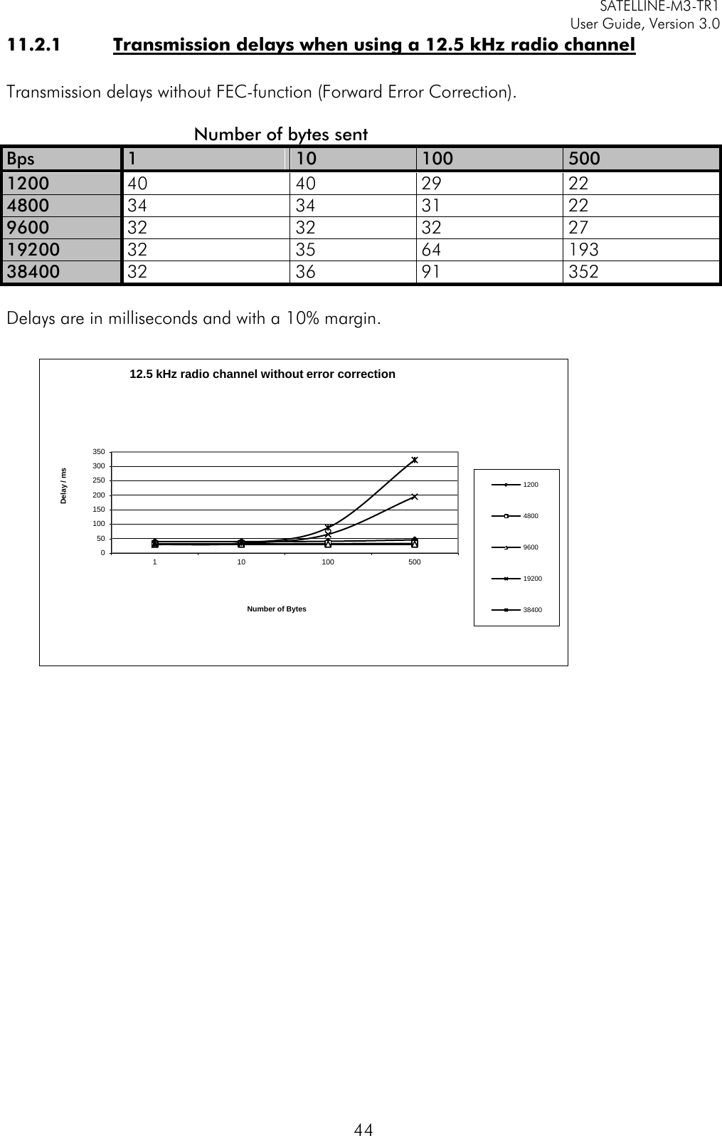     SATELLINE-M3-TR1     User Guide, Version 3.0  44 11.2.1 Transmission delays when using a 12.5 kHz radio channel  Transmission delays without FEC-function (Forward Error Correction).                            Number of bytes sent Bps 1 10 100 500 1200 40 40 29 22 4800 34 34 31 22 9600 32 32 32 27 19200 32 35 64 193 38400 32 36 91 352  Delays are in milliseconds and with a 10% margin.    0 50 100 150 200 250 300 350 1 10 100 500 Delay / ms Number of Bytes 12.5 kHz radio channel without error correction 1200 4800 9600 19200 38400 