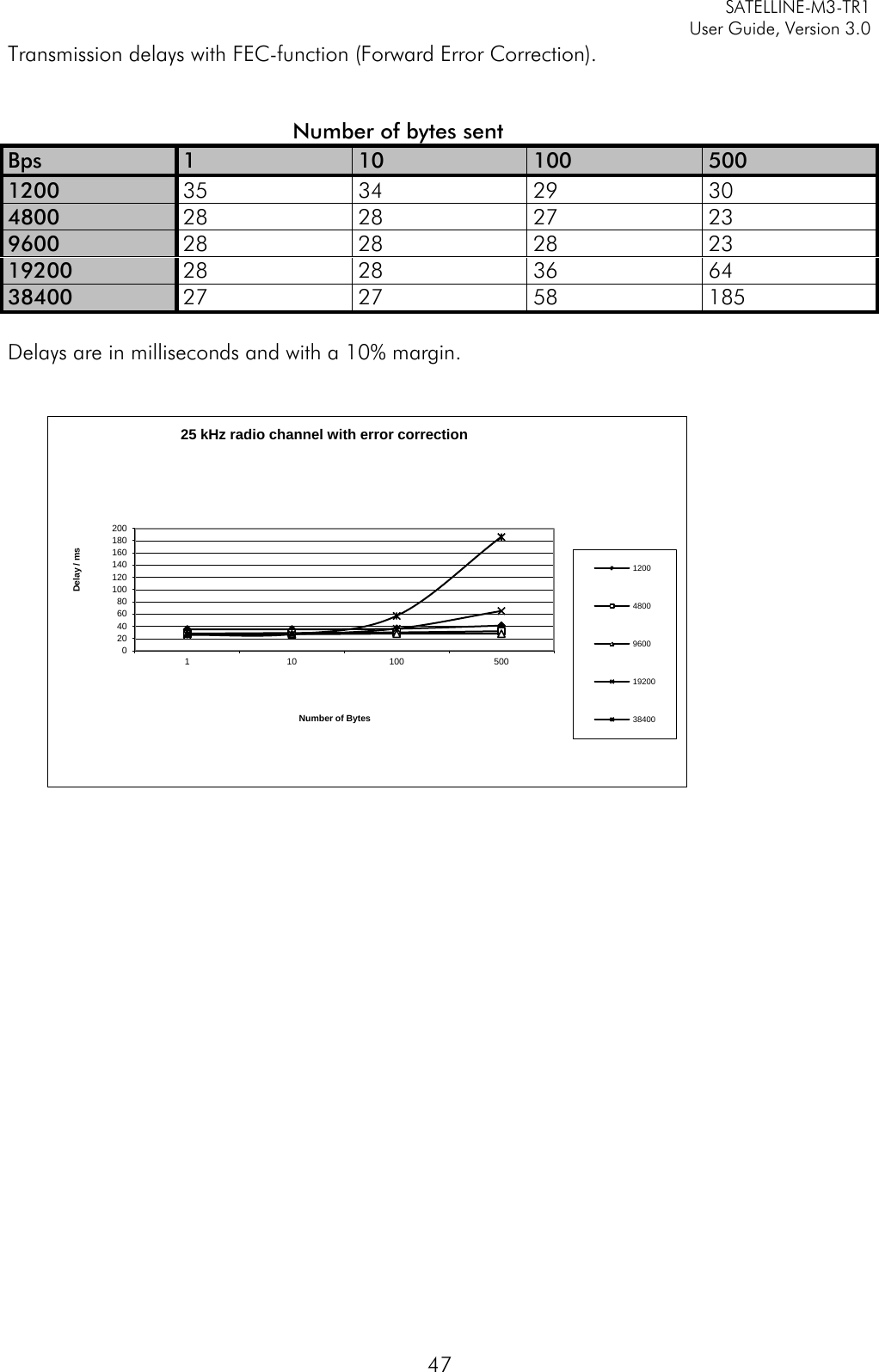     SATELLINE-M3-TR1     User Guide, Version 3.0  47 Transmission delays with FEC-function (Forward Error Correction).                                      Number of bytes sent Bps 1 10 100 500 1200 35 34 29 30 4800 28 28 27 23 9600 28 28 28 23 19200 28 28 36 64 38400 27 27 58 185  Delays are in milliseconds and with a 10% margin.           0 20 40 60 80 100 120 140 160 180 200 1 10 100 500 Delay / ms Number of Bytes 25 kHz radio channel with error correction 1200 4800 9600 19200 38400 