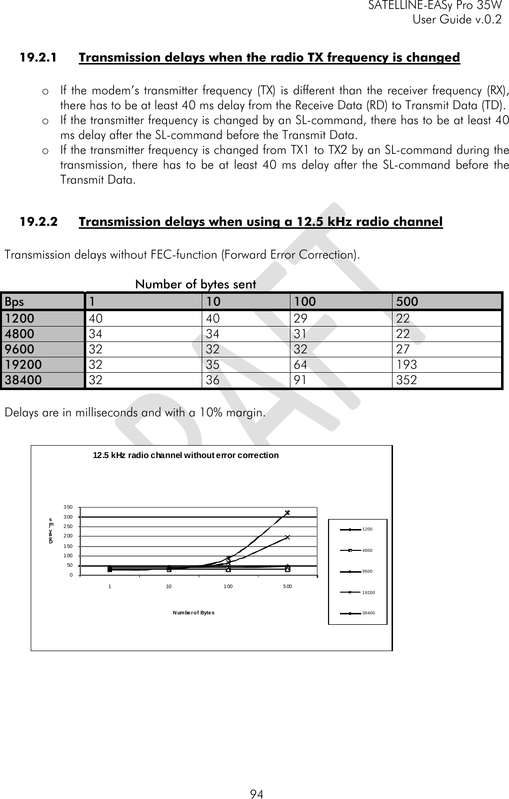     SATELLINE-EASy Pro 35W   User Guide v.0.2  94 19.2.1 Transmission delays when the radio TX frequency is changed  o If the modem’s transmitter frequency (TX) is different than the receiver frequency (RX), there has to be at least 40 ms delay from the Receive Data (RD) to Transmit Data (TD). o If the transmitter frequency is changed by an SL-command, there has to be at least 40 ms delay after the SL-command before the Transmit Data. o If the transmitter frequency is changed from TX1 to TX2 by an SL-command during the transmission, there has to be at least 40 ms delay after the SL-command before the Transmit Data.   19.2.2 Transmission delays when using a 12.5 kHz radio channel  Transmission delays without FEC-function (Forward Error Correction).                             Number of bytes sent Bps  1  10 100 500 1200  40 40 29 22 4800  34 34 31 22 9600  32 32 32 27 19200  32 35 64 193 38400  32 36 91 352  Delays are in milliseconds and with a 10% margin.     050100150200250300350110100500Delay / msNumber of  Bytes12.5 kHz radio channel without error correction1200480096001920038400