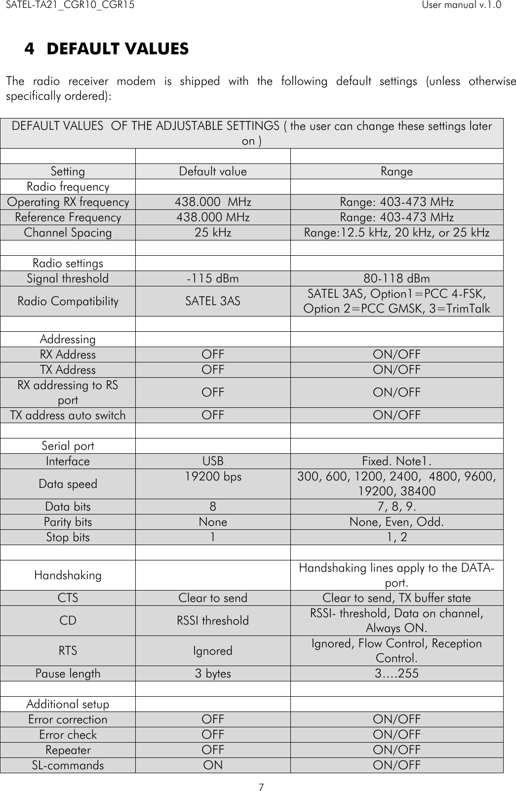 SATEL-TA21_CGR10_CGR15    User manual v.1.0    7  4 DEFAULT VALUES  The  radio  receiver  modem  is  shipped  with  the  following  default  settings  (unless  otherwise specifically ordered):  DEFAULT VALUES  OF THE ADJUSTABLE SETTINGS ( the user can change these settings later on )    Setting Default value Range Radio frequency   Operating RX frequency 438.000  MHz Range: 403-473 MHz Reference Frequency 438.000 MHz Range: 403-473 MHz Channel Spacing 25 kHz Range:12.5 kHz, 20 kHz, or 25 kHz    Radio settings   Signal threshold -115 dBm 80-118 dBm Radio Compatibility SATEL 3AS SATEL 3AS, Option1=PCC 4-FSK, Option 2=PCC GMSK, 3=TrimTalk    Addressing   RX Address OFF ON/OFF TX Address OFF ON/OFF RX addressing to RS port OFF ON/OFF TX address auto switch OFF ON/OFF    Serial port   Interface USB Fixed. Note1. Data speed 19200 bps  300, 600, 1200, 2400,  4800, 9600, 19200, 38400 Data bits 8 7, 8, 9. Parity bits None None, Even, Odd. Stop bits 1 1, 2    Handshaking  Handshaking lines apply to the DATA-port. CTS Clear to send Clear to send, TX buffer state CD RSSI threshold RSSI- threshold, Data on channel,    Always ON. RTS Ignored Ignored, Flow Control, Reception Control. Pause length 3 bytes 3….255    Additional setup   Error correction OFF ON/OFF Error check OFF ON/OFF Repeater OFF ON/OFF SL-commands ON ON/OFF 