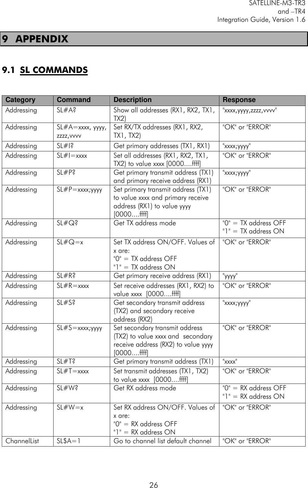         SATELLINE-M3-TR3 and –TR4 Integration Guide, Version 1.6  26 9 APPENDIX  9.1 SL COMMANDS    Category Command Description Response Addressing SL#A? Show all addresses (RX1, RX2, TX1, TX2) &quot;xxxx,yyyy,zzzz,vvvv&quot; Addressing SL#A=xxxx, yyyy, zzzz,vvvv Set RX/TX addresses (RX1, RX2, TX1, TX2) &quot;OK&quot; or &quot;ERROR&quot; Addressing SL#I? Get primary addresses (TX1, RX1) &quot;xxxx;yyyy&quot; Addressing SL#I=xxxx Set all addresses (RX1, RX2, TX1, TX2) to value xxxx [0000....ffff] &quot;OK&quot; or &quot;ERROR&quot; Addressing SL#P? Get primary transmit address (TX1) and primary receive address (RX1) &quot;xxxx;yyyy&quot; Addressing SL#P=xxxx;yyyy Set primary transmit address (TX1) to value xxxx and primary receive address (RX1) to value yyyy  [0000....ffff] &quot;OK&quot; or &quot;ERROR&quot; Addressing SL#Q? Get TX address mode &quot;0&quot; = TX address OFF &quot;1&quot; = TX address ON Addressing SL#Q=x Set TX address ON/OFF. Values of x are: &quot;0&quot; = TX address OFF &quot;1&quot; = TX address ON &quot;OK&quot; or &quot;ERROR&quot; Addressing SL#R? Get primary receive address (RX1) &quot;yyyy&quot; Addressing SL#R=xxxx Set receive addresses (RX1, RX2) to value xxxx  [0000....ffff] &quot;OK&quot; or &quot;ERROR&quot; Addressing SL#S? Get secondary transmit address (TX2) and secondary receive address (RX2) &quot;xxxx;yyyy&quot; Addressing SL#S=xxxx;yyyy Set secondary transmit address (TX2) to value xxxx and  secondary receive address (RX2) to value yyyy  [0000....ffff] &quot;OK&quot; or &quot;ERROR&quot; Addressing SL#T? Get primary transmit address (TX1) &quot;xxxx&quot; Addressing SL#T=xxxx Set transmit addresses (TX1, TX2) to value xxxx  [0000....ffff] &quot;OK&quot; or &quot;ERROR&quot; Addressing SL#W? Get RX address mode &quot;0&quot; = RX address OFF &quot;1&quot; = RX address ON Addressing SL#W=x Set RX address ON/OFF. Values of x are: &quot;0&quot; = RX address OFF &quot;1&quot; = RX address ON &quot;OK&quot; or &quot;ERROR&quot; ChannelList SL$A=1 Go to channel list default channel &quot;OK&quot; or &quot;ERROR&quot; 