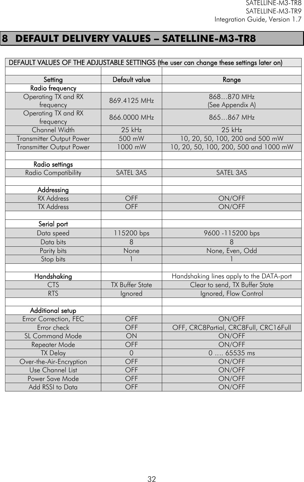         SATELLINE-M3-TR8       SATELLINE-M3-TR9 Integration Guide, Version 1.7  32 8 DEFAULT DELIVERY VALUES – SATELLINE-M3-TR8  DEFAULT VALUES OF THE ADJUSTABLE SETTINGS (the user can change these settings later on)    Setting Default value Range Radio frequency   Operating TX and RX frequency 869.4125 MHz 868…870 MHz  (See Appendix A) Operating TX and RX frequency 866.0000 MHz 865…867 MHz Channel Width 25 kHz 25 kHz Transmitter Output Power 500 mW 10, 20, 50, 100, 200 and 500 mW  Transmitter Output Power 1000 mW 10, 20, 50, 100, 200, 500 and 1000 mW    Radio settings   Radio Compatibility SATEL 3AS SATEL 3AS     Addressing   RX Address OFF ON/OFF TX Address OFF ON/OFF    Serial port   Data speed 115200 bps 9600 -115200 bps Data bits 8 8 Parity bits None None, Even, Odd Stop bits 1 1    Handshaking  Handshaking lines apply to the DATA-port CTS TX Buffer State Clear to send, TX Buffer State RTS Ignored Ignored, Flow Control    Additional setup   Error Correction, FEC OFF ON/OFF Error check OFF OFF, CRC8Partial, CRC8Full, CRC16Full SL Command Mode ON ON/OFF Repeater Mode OFF ON/OFF TX Delay 0 0 …. 65535 ms Over-the-Air-Encryption OFF ON/OFF Use Channel List OFF ON/OFF Power Save Mode OFF ON/OFF Add RSSI to Data OFF ON/OFF 