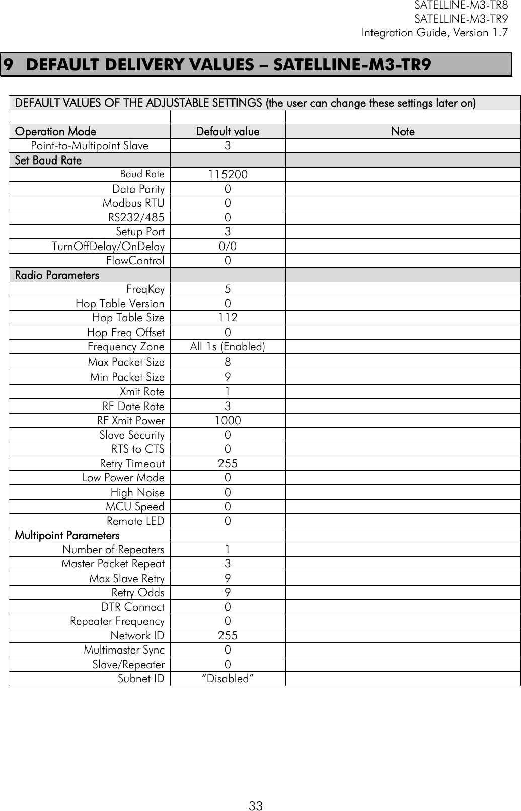         SATELLINE-M3-TR8       SATELLINE-M3-TR9 Integration Guide, Version 1.7  33 9 DEFAULT DELIVERY VALUES – SATELLINE-M3-TR9    DEFAULT VALUES OF THE ADJUSTABLE SETTINGS (the user can change these settings later on)    Operation Mode Default value Note Point-to-Multipoint Slave 3  Set Baud Rate   Baud Rate 115200  Data Parity 0  Modbus RTU 0  RS232/485 0  Setup Port 3  TurnOffDelay/OnDelay 0/0  FlowControl 0  Radio Parameters   FreqKey 5  Hop Table Version 0  Hop Table Size 112  Hop Freq Offset 0  Frequency Zone All 1s (Enabled)  Max Packet Size 8  Min Packet Size 9  Xmit Rate 1  RF Date Rate 3  RF Xmit Power 1000  Slave Security 0  RTS to CTS 0  Retry Timeout 255  Low Power Mode 0  High Noise 0  MCU Speed 0  Remote LED 0  Multipoint Parameters   Number of Repeaters 1  Master Packet Repeat 3  Max Slave Retry 9  Retry Odds 9  DTR Connect 0  Repeater Frequency 0  Network ID 255  Multimaster Sync 0  Slave/Repeater 0  Subnet ID “Disabled”   