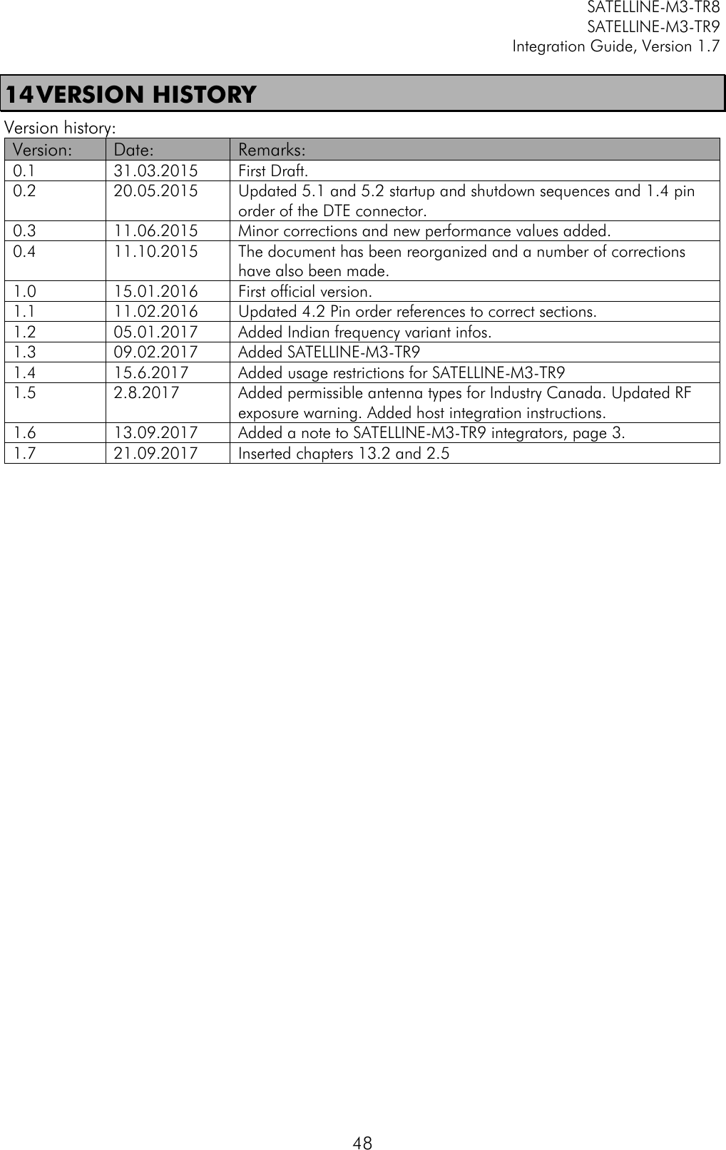         SATELLINE-M3-TR8       SATELLINE-M3-TR9 Integration Guide, Version 1.7  48 14 VERSION HISTORY Version history: Version: Date: Remarks: 0.1 31.03.2015 First Draft. 0.2 20.05.2015 Updated 5.1 and 5.2 startup and shutdown sequences and 1.4 pin order of the DTE connector.  0.3 11.06.2015 Minor corrections and new performance values added. 0.4 11.10.2015 The document has been reorganized and a number of corrections have also been made. 1.0 15.01.2016 First official version. 1.1 11.02.2016 Updated 4.2 Pin order references to correct sections. 1.2 05.01.2017 Added Indian frequency variant infos. 1.3 09.02.2017 Added SATELLINE-M3-TR9 1.4 15.6.2017 Added usage restrictions for SATELLINE-M3-TR9 1.5 2.8.2017 Added permissible antenna types for Industry Canada. Updated RF exposure warning. Added host integration instructions. 1.6 13.09.2017 Added a note to SATELLINE-M3-TR9 integrators, page 3. 1.7 21.09.2017 Inserted chapters 13.2 and 2.5    