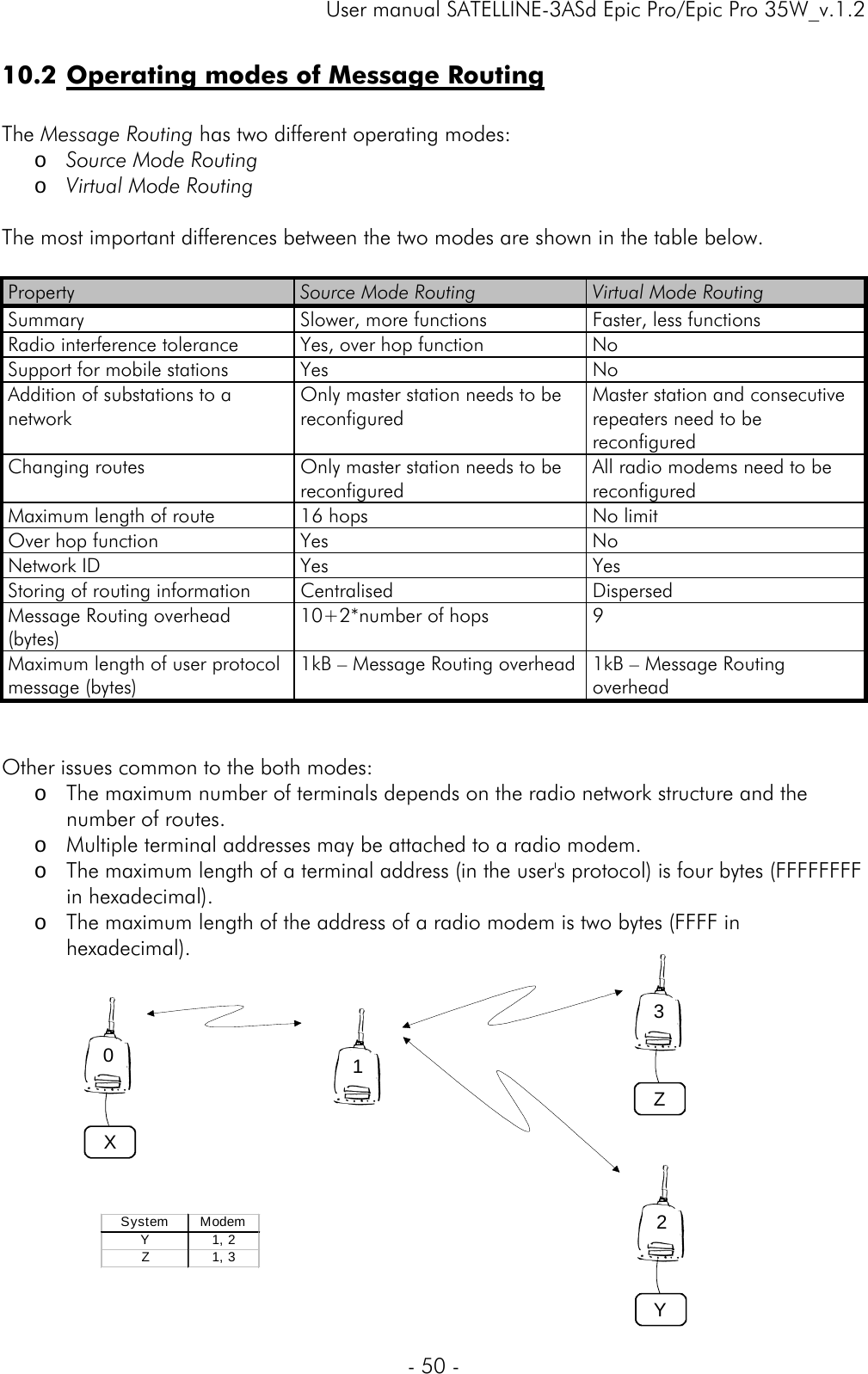     User manual SATELLINE-3ASd Epic Pro/Epic Pro 35W_v.1.2  - 50 -  0132XYZSystem ModemY1, 2Z1, 310.2 Operating modes of Message Routing  The Message Routing has two different operating modes: o Source Mode Routing  o Virtual Mode Routing  The most important differences between the two modes are shown in the table below.   Property  Source Mode Routing  Virtual Mode Routing Summary  Slower, more functions  Faster, less functions Radio interference tolerance  Yes, over hop function  No Support for mobile stations  Yes  No Addition of substations to a network Only master station needs to be reconfigured Master station and consecutive repeaters need to be reconfigured Changing routes  Only master station needs to be reconfigured  All radio modems need to be reconfigured Maximum length of route  16 hops  No limit Over hop function  Yes  No Network ID  Yes  Yes Storing of routing information   Centralised  Dispersed Message Routing overhead (bytes) 10+2*number of hops  9 Maximum length of user protocol message (bytes) 1kB – Message Routing overhead  1kB – Message Routing overhead   Other issues common to the both modes: o The maximum number of terminals depends on the radio network structure and the number of routes. o Multiple terminal addresses may be attached to a radio modem. o The maximum length of a terminal address (in the user&apos;s protocol) is four bytes (FFFFFFFF in hexadecimal). o The maximum length of the address of a radio modem is two bytes (FFFF in hexadecimal).   