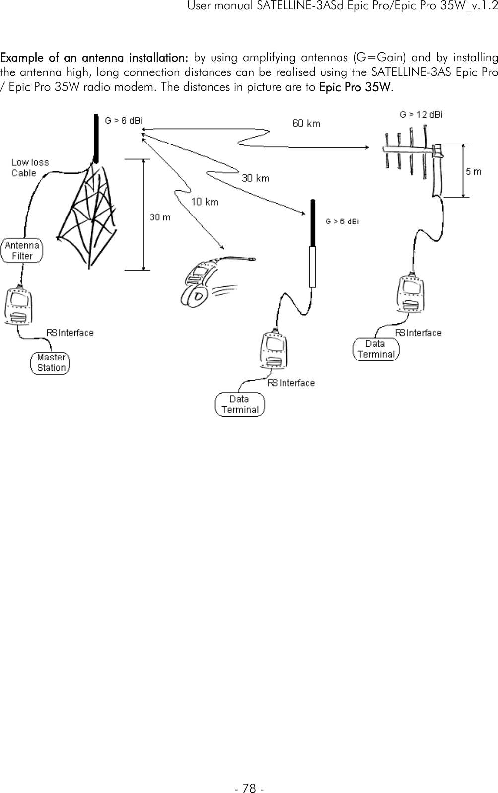     User manual SATELLINE-3ASd Epic Pro/Epic Pro 35W_v.1.2  - 78 -   Example of an antenna installation: by using amplifying antennas (G=Gain) and by installing the antenna high, long connection distances can be realised using the SATELLINE-3AS Epic Pro / Epic Pro 35W radio modem. The distances in picture are to Epic Pro 35W.   