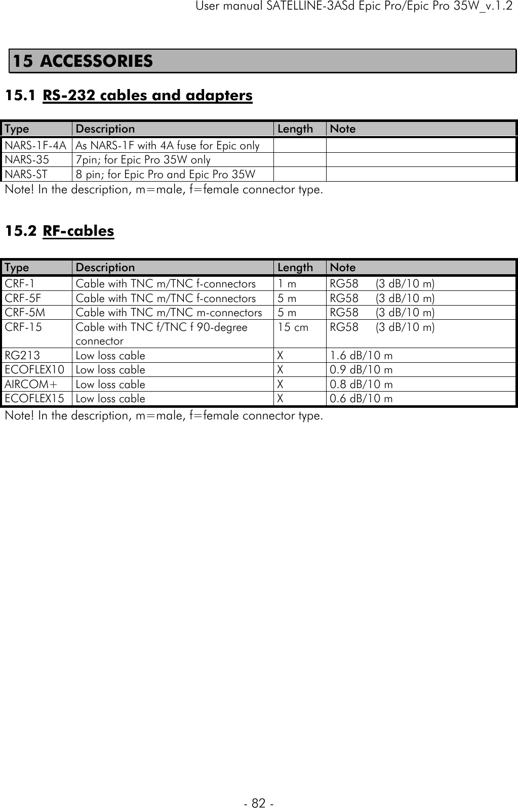     User manual SATELLINE-3ASd Epic Pro/Epic Pro 35W_v.1.2  - 82 -  15  ACCESSORIES  15.1 RS-232 cables and adapters  Type  Description  Length  Note NARS-1F-4A  As NARS-1F with 4A fuse for Epic only     NARS-35  7pin; for Epic Pro 35W only     NARS-ST  8 pin; for Epic Pro and Epic Pro 35W     Note! In the description, m=male, f=female connector type.  15.2 RF-cables   Type  Description  Length  Note CRF-1  Cable with TNC m/TNC f-connectors  1 m  RG58     (3 dB/10 m) CRF-5F  Cable with TNC m/TNC f-connectors  5 m  RG58     (3 dB/10 m) CRF-5M  Cable with TNC m/TNC m-connectors  5 m  RG58     (3 dB/10 m) CRF-15  Cable with TNC f/TNC f 90-degree connector 15 cm  RG58     (3 dB/10 m) RG213  Low loss cable  X  1.6 dB/10 m ECOFLEX10  Low loss cable  X  0.9 dB/10 m AIRCOM+  Low loss cable  X  0.8 dB/10 m ECOFLEX15  Low loss cable  X  0.6 dB/10 m Note! In the description, m=male, f=female connector type. 