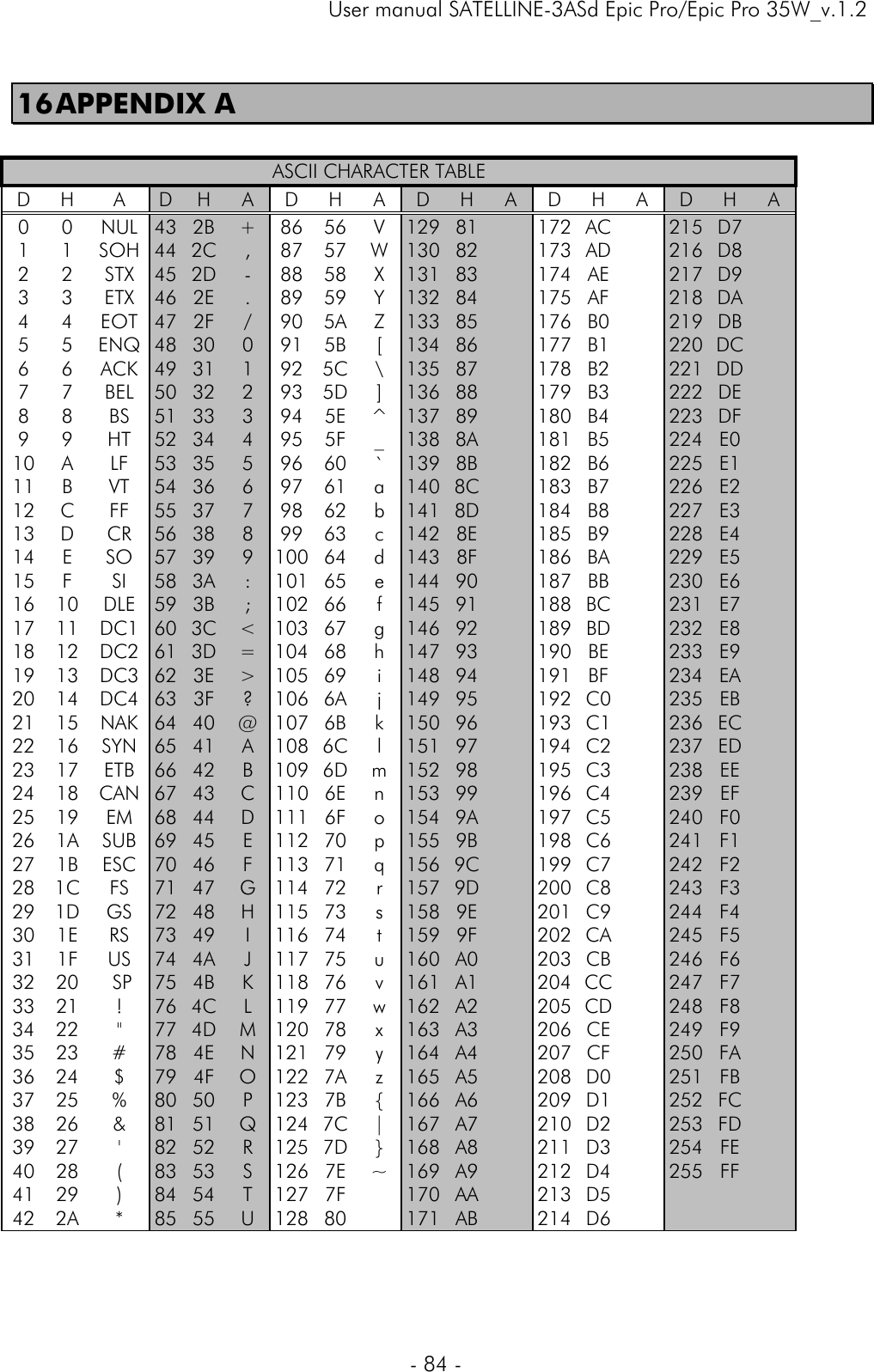     User manual SATELLINE-3ASd Epic Pro/Epic Pro 35W_v.1.2  - 84 -  16 APPENDIX A              ASCII CHARACTER TABLE         D H  A  D  H  A D H A D  H  A D H A D  H  A 0 0 NUL 43  2B  + 86 56 V  129 81  172 AC  215  D7   1 1 SOH 44  2C , 87 57 W  130 82  173 AD  216  D8   2 2 STX 45  2D - 88 58 X  131 83  174 AE  217  D9   3 3 ETX 46  2E  . 89 59 Y  132 84  175 AF  218  DA   4 4 EOT 47  2F  / 90 5A Z  133 85  176 B0  219  DB   5 5 ENQ 48  30  0 91 5B [  134 86  177 B1  220  DC   6 6 ACK 49  31  1 92 5C \  135 87  178 B2  221  DD   7 7 BEL 50  32  2 93 5D ]  136 88  179 B3  222  DE   8 8  BS 51  33  3 94 5E ^ 137 89  180 B4  223  DF   9 9 HT 52  34  4 95 5F _  138 8A  181 B5  224  E0   10 A  LF 53  35  5 96 60 `  139 8B  182 B6  225  E1   11 B  VT 54  36  6 97 61 a  140 8C  183 B7  226  E2   12 C  FF 55  37  7 98 62 b  141 8D  184 B8  227  E3   13 D  CR 56  38  8 99 63 c  142 8E  185 B9  228  E4   14 E  SO 57  39  9 100 64 d  143 8F  186 BA  229  E5   15 F  SI 58  3A  : 101 65 e  144 90  187 BB  230  E6   16 10  DLE 59  3B  ; 102 66 f  145 91  188 BC  231  E7   17 11 DC1 60  3C &lt; 103 67 g  146 92  189 BD  232  E8   18 12 DC2 61  3D = 104 68 h  147 93  190 BE  233  E9   19 13 DC3 62  3E  &gt; 105 69 i  148 94  191 BF  234  EA   20 14 DC4 63  3F  ? 106 6A j  149 95  192 C0  235  EB   21 15 NAK 64  40  @ 107 6B k  150 96  193 C1  236  EC   22 16 SYN 65  41  A 108 6C l  151 97  194 C2  237  ED   23 17  ETB 66  42  B 109 6D m  152 98  195 C3  238  EE   24 18 CAN 67  43  C 110 6E n  153 99  196 C4  239  EF   25 19  EM 68  44  D 111 6F o  154 9A  197 C5  240  F0   26 1A SUB 69  45  E 112 70 p  155 9B  198 C6  241  F1   27 1B  ESC 70  46  F 113 71 q  156 9C  199 C7  242  F2   28 1C  FS  71  47  G 114 72 r  157 9D  200 C8  243  F3   29 1D  GS 72  48  H 115 73 s  158 9E  201 C9  244  F4   30 1E  RS  73  49  I 116 74 t  159 9F  202 CA  245  F5   31 1F  US 74  4A  J 117 75 u  160 A0  203 CB  246  F6   32 20   SP 75  4B  K 118 76 v  161 A1  204 CC  247  F7   33 21  !  76  4C L 119 77 w  162 A2  205 CD  248  F8   34 22  &quot;  77  4D M 120 78 x  163 A3  206 CE  249  F9   35 23  #  78  4E  N 121 79 y  164 A4  207 CF  250  FA   36 24  $  79  4F  O 122 7A z  165 A5  208 D0  251  FB   37 25  %  80  50  P 123 7B {  166 A6  209 D1  252  FC   38 26  &amp;  81  51  Q 124 7C |  167 A7  210 D2  253  FD   39 27  &apos;  82  52  R 125 7D }  168 A8  211 D3  254  FE   40 28  (  83  53  S 126 7E ~  169 A9  212 D4  255  FF   41 29  )  84  54  T 127 7F  170 AA  213 D5        42 2A  *  85  55  U 128 80  171 AB  214 D6          