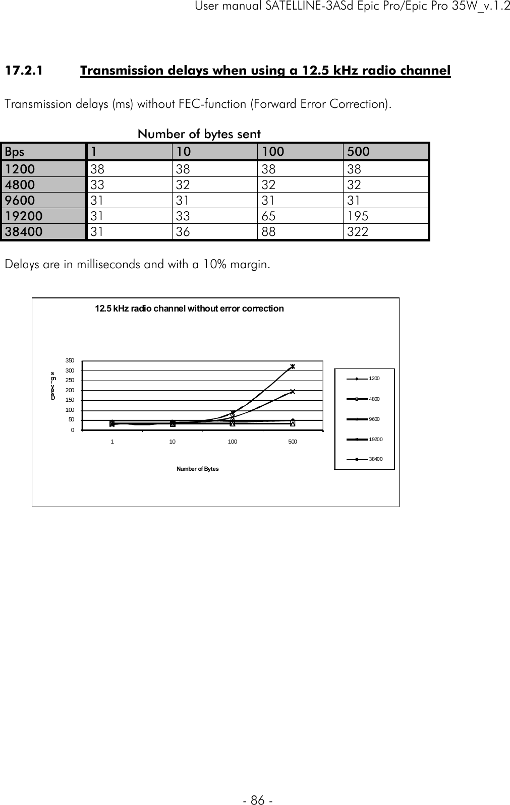     User manual SATELLINE-3ASd Epic Pro/Epic Pro 35W_v.1.2  - 86 -   17.2.1 Transmission delays when using a 12.5 kHz radio channel   Transmission delays (ms) without FEC-function (Forward Error Correction).                             Number of bytes sent Bps  1  10  100 500 1200  38 38 38 38 4800  33 32 32 32 9600  31 31 31 31 19200  31 33 65 195 38400  31 36 88 322  Delays are in milliseconds and with a 10% margin.    0501001502002503003501 10 100 500Delay / msNumber  of  Bytes12.5 kHz radio channel without error correction1200480096001920038400