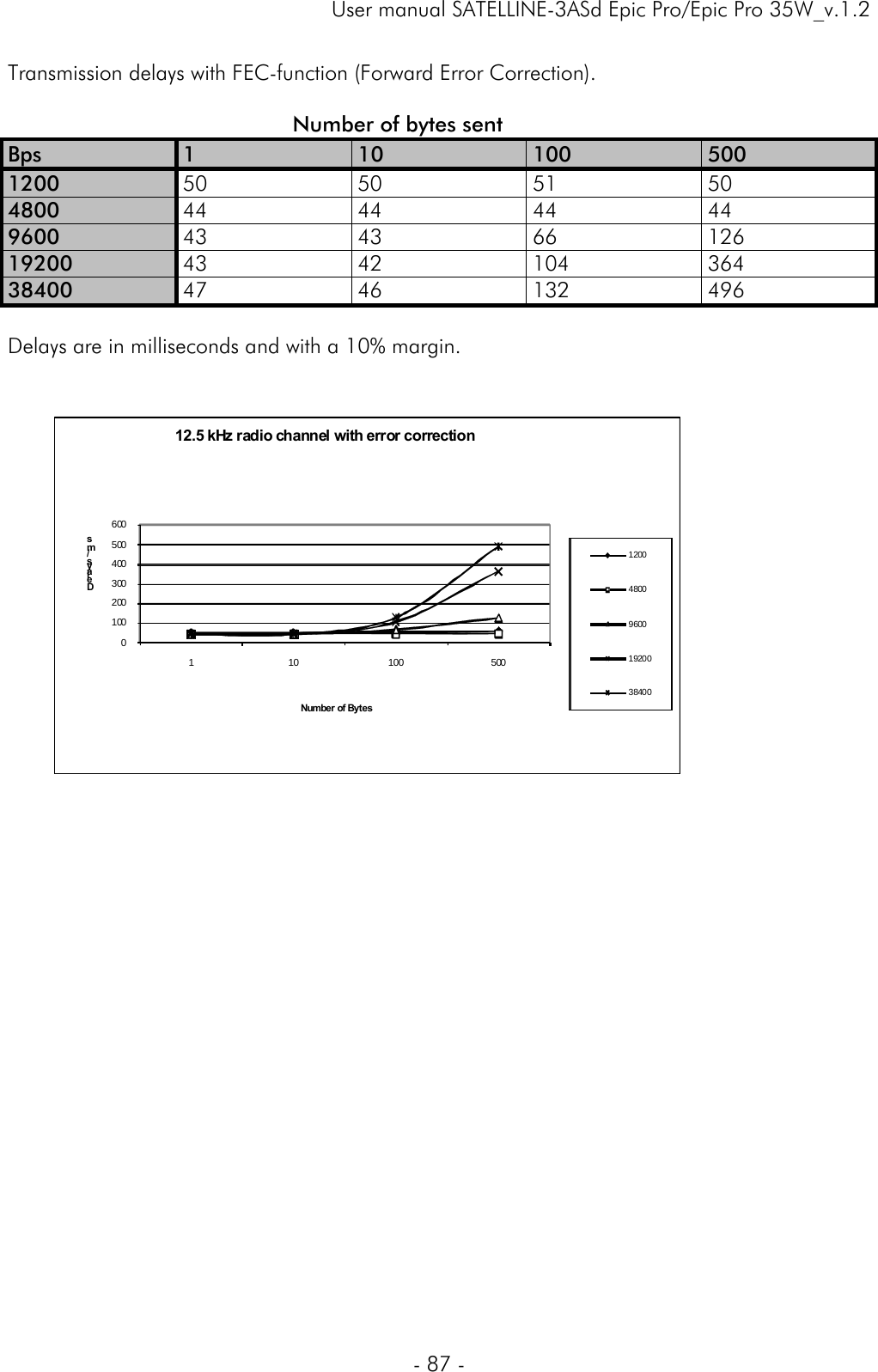     User manual SATELLINE-3ASd Epic Pro/Epic Pro 35W_v.1.2  - 87 -  Transmission delays with FEC-function (Forward Error Correction).                                      Number of bytes sent Bps  1  10 100 500 1200  50 50 51 50 4800  44 44 44 44 9600  43 43 66 126 19200  43 42 104 364 38400  47 46 132 496  Delays are in milliseconds and with a 10% margin.   01002003004005006001 10 100 500Delays / msNumber  of  Bytes12.5 kHz radio channel with error correction1200480096001920038400