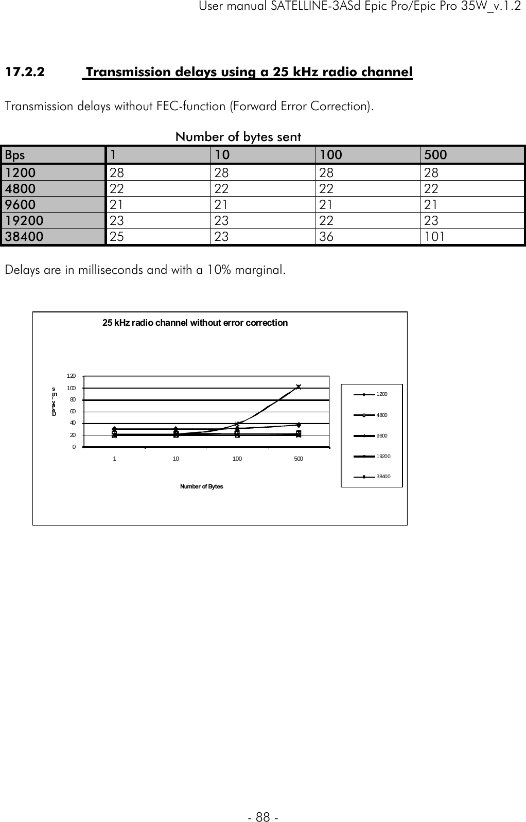     User manual SATELLINE-3ASd Epic Pro/Epic Pro 35W_v.1.2  - 88 -   17.2.2  Transmission delays using a 25 kHz radio channel  Transmission delays without FEC-function (Forward Error Correction).                                      Number of bytes sent Bps  1  10 100 500 1200  28 28 28 28 4800  22 22 22 22 9600  21 21 21 21 19200  23 23 22 23 38400  25 23 36 101  Delays are in milliseconds and with a 10% marginal.   0204060801001201 10 100 500Delay / msNumber  of  Bytes25 kHz radio channel without error correction 1200480096001920038400