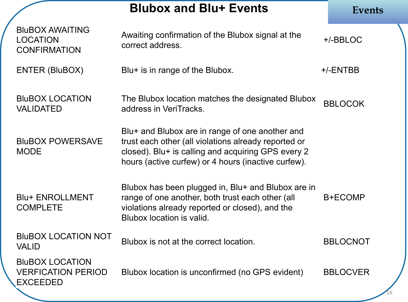 BluBOX AWAITING LOCATION CONFIRMATIONAwaiting confirmation of the Blubox signal at the correct address. +/-BBLOCENTER (BluBOX) Blu+ is in range of the Blubox. +/-ENTBBBluBOX LOCATION VALIDATEDThe Blubox location matches the designated Blubox address in VeriTracks. BBLOCOKBluBOX POWERSAVE MODEBlu+ and Blubox are in range of one another and trust each other (all violations already reported or closed). Blu+ is calling and acquiring GPS every 2 hours (active curfew) or 4 hours (inactive curfew). Blu+ ENROLLMENT COMPLETEBlubox has been plugged in, Blu+ and Blubox are in range of one another, both trust each other (all violations already reported or closed), and the Blubox location is valid.B+ECOMPBluBOX LOCATION NOT VALID Blubox is not at the correct location. BBLOCNOTBluBOX LOCATION VERFICATION PERIOD EXCEEDEDBlubox location is unconfirmed (no GPS evident) BBLOCVEREventsEventsBlubox and Blu+ Events16