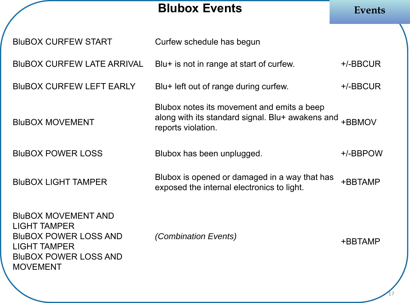 EventsEventsBlubox EventsBluBOX CURFEW START Curfew schedule has begunBluBOX CURFEW LATE ARRIVAL Blu+ is not in range at start of curfew. +/-BBCURBluBOX CURFEW LEFT EARLY Blu+ left out of range during curfew. +/-BBCURBluBOX MOVEMENTBlubox notes its movement and emits a beep along with its standard signal. Blu+ awakens and reports violation. +BBMOVBluBOX POWER LOSS Blubox has been unplugged. +/-BBPOWBluBOX LIGHT TAMPER Blubox is opened or damaged in a way that has exposed the internal electronics to light. +BBTAMPBluBOX MOVEMENT ANDLIGHT TAMPERBluBOX POWER LOSS ANDLIGHT TAMPERBluBOX POWER LOSS AND MOVEMENT(Combination Events) +BBTAMP17