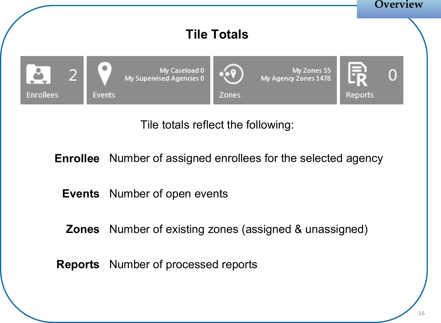 Tile TotalsTile totals reflect the following:OverviewOverview16Enrollee Number of assigned enrollees for the selected agencyEvents Number of open eventsZones Number of existing zones (assigned &amp; unassigned)Reports Number of processed reports