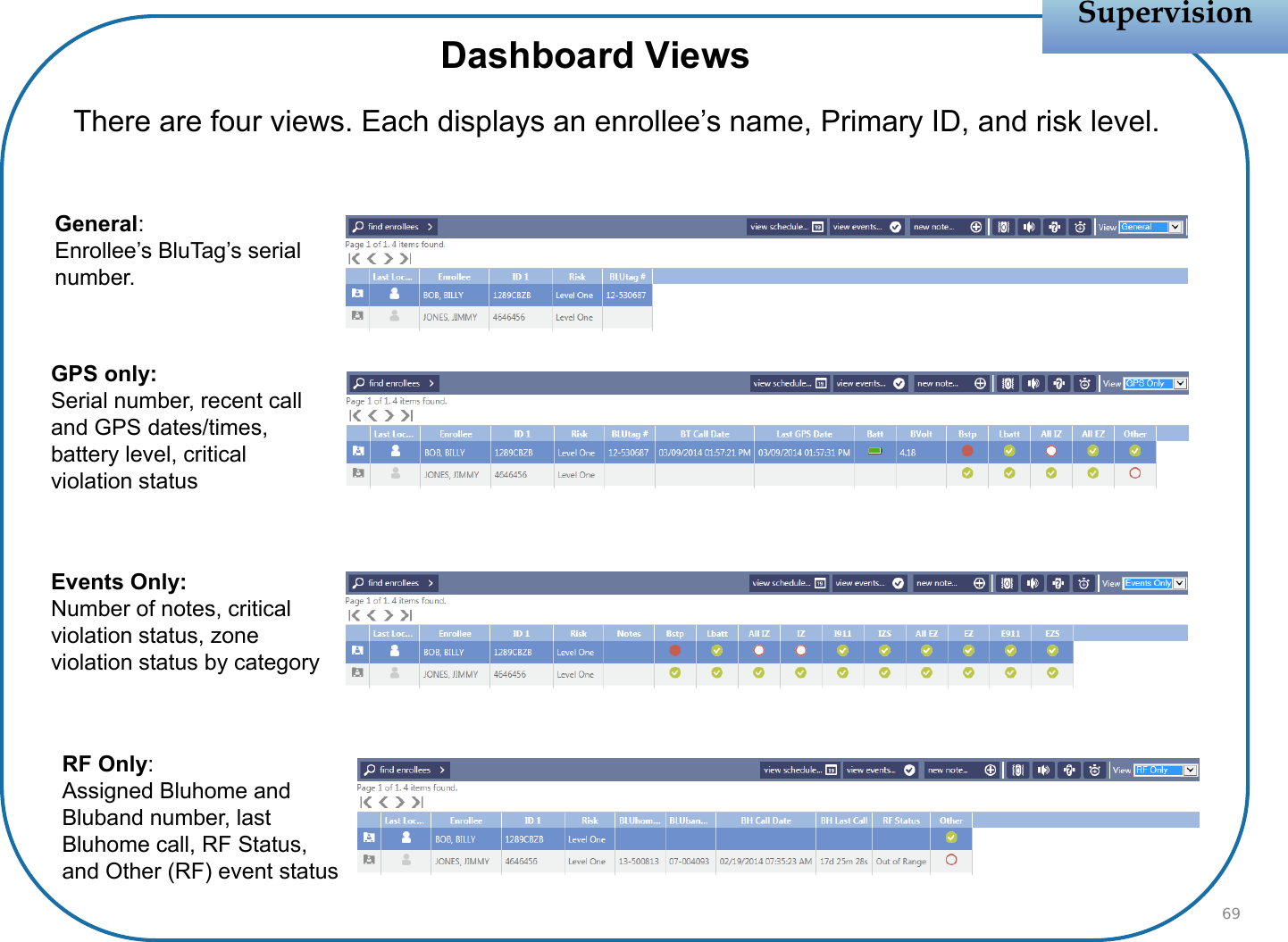 Dashboard ViewsSupervisionSupervisionThere are four views. Each displays an enrollee’s name, Primary ID, and risk level.General:Enrollee’s BluTag’s serial number.GPS only:Serial number, recent call and GPS dates/times, battery level, critical violation statusEvents Only:Number of notes, critical violation status, zone violation status by categoryRF Only:Assigned Bluhome and Bluband number, last Bluhome call, RF Status, and Other (RF) event status69