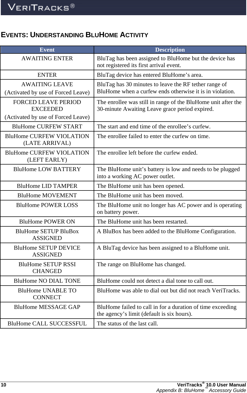  10  VeriTracks® 10.0 User Manual Appendix B: BluHome™ Accessory Guide EVENTS: UNDERSTANDING BLUHOME ACTIVITY Event  Description AWAITING ENTER  BluTag has been assigned to BluHome but the device has not registered its first arrival event. ENTER  BluTag device has entered BluHome’s area. AWAITING LEAVE (Activated by use of Forced Leave) BluTag has 30 minutes to leave the RF tether range of BluHome when a curfew ends otherwise it is in violation. FORCED LEAVE PERIOD EXCEEDED (Activated by use of Forced Leave) The enrollee was still in range of the BluHome unit after the 30-minute Awaiting Leave grace period expired. BluHome CURFEW START  The start and end time of the enrollee’s curfew. BluHome CURFEW VIOLATION (LATE ARRIVAL)  The enrollee failed to enter the curfew on time. BluHome CURFEW VIOLATION (LEFT EARLY)  The enrollee left before the curfew ended. BluHome LOW BATTERY  The BluHome unit’s battery is low and needs to be plugged into a working AC power outlet. BluHome LID TAMPER  The BluHome unit has been opened. BluHome MOVEMENT  The BluHome unit has been moved. BluHome POWER LOSS  The BluHome unit no longer has AC power and is operating on battery power. BluHome POWER ON  The BluHome unit has been restarted. BluHome SETUP BluBox ASSIGNED  A BluBox has been added to the BluHome Configuration. BluHome SETUP DEVICE ASSIGNED  A BluTag device has been assigned to a BluHome unit. BluHome SETUP RSSI CHANGED  The range on BluHome has changed. BluHome NO DIAL TONE  BluHome could not detect a dial tone to call out. BluHome UNABLE TO CONNECT  BluHome was able to dial out but did not reach VeriTracks. BluHome MESSAGE GAP  BluHome failed to call in for a duration of time exceeding the agency’s limit (default is six hours). BluHome CALL SUCCESSFUL  The status of the last call.    