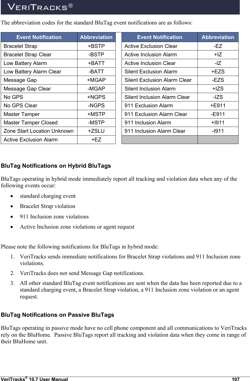  VeriTracks® 10.7 User Manual  107 The abbreviation codes for the standard BluTag event notifications are as follows: Event Notification Abbreviation  Event Notification Abbreviation Bracelet Strap +BSTP  Active Exclusion Clear -EZ Bracelet Strap Clear -BSTP  Active Inclusion Alarm +IZ Low Battery Alarm +BATT  Active Inclusion Clear -IZ Low Battery Alarm Clear -BATT  Silent Exclusion Alarm +EZS Message Gap +MGAP  Silent Exclusion Alarm Clear -EZS Message Gap Clear -MGAP  Silent Inclusion Alarm +IZS No GPS +NGPS  Silent Inclusion Alarm Clear -IZS No GPS Clear -NGPS  911 Exclusion Alarm +E911 Master Tamper +MSTP  911 Exclusion Alarm Clear -E911 Master Tamper Closed -MSTP  911 Inclusion Alarm +I911 Zone Start Location Unknown +ZSLU  911 Inclusion Alarm Clear -I911 Active Exclusion Alarm +EZ     BluTag Notifications on Hybrid BluTags BluTags operating in hybrid mode immediately report all tracking and violation data when any of the following events occur:   standard charging event  Bracelet Strap violation  911 Inclusion zone violations  Active Inclusion zone violations or agent request    Please note the following notifications for BluTags in hybrid mode: 1. VeriTracks sends immediate notifications for Bracelet Strap violations and 911 Inclusion zone violations. 2. VeriTracks does not send Message Gap notifications.   3. All other standard BluTag event notifications are sent when the data has been reported due to a standard charging event, a Bracelet Strap violation, a 911 Inclusion zone violation or an agent request. BluTag Notifications on Passive BluTags BluTags operating in passive mode have no cell phone component and all communications to VeriTracks rely on the BluHome.  Passive BluTags report all tracking and violation data when they come in range of their BluHome unit.   