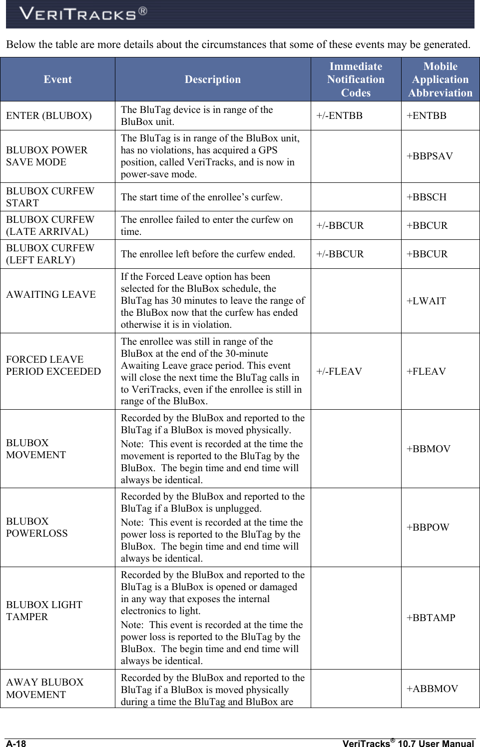  A-18  VeriTracks® 10.7 User Manual Below the table are more details about the circumstances that some of these events may be generated. Event Description Immediate Notification Codes Mobile Application Abbreviation ENTER (BLUBOX) The BluTag device is in range of the BluBox unit. +/-ENTBB +ENTBB BLUBOX POWER SAVE MODE The BluTag is in range of the BluBox unit, has no violations, has acquired a GPS position, called VeriTracks, and is now in power-save mode.   +BBPSAV BLUBOX CURFEW START The start time of the enrollee’s curfew.  +BBSCH BLUBOX CURFEW    (LATE ARRIVAL) The enrollee failed to enter the curfew on time. +/-BBCUR   +BBCUR BLUBOX CURFEW (LEFT EARLY) The enrollee left before the curfew ended. +/-BBCUR +BBCUR AWAITING LEAVE  If the Forced Leave option has been selected for the BluBox schedule, the BluTag has 30 minutes to leave the range of the BluBox now that the curfew has ended otherwise it is in violation.   +LWAIT FORCED LEAVE PERIOD EXCEEDED  The enrollee was still in range of the BluBox at the end of the 30-minute Awaiting Leave grace period. This event will close the next time the BluTag calls in to VeriTracks, even if the enrollee is still in range of the BluBox. +/-FLEAV +FLEAV BLUBOX MOVEMENT Recorded by the BluBox and reported to the BluTag if a BluBox is moved physically. Note:  This event is recorded at the time the movement is reported to the BluTag by the BluBox.  The begin time and end time will always be identical.   +BBMOV BLUBOX POWERLOSS  Recorded by the BluBox and reported to the BluTag if a BluBox is unplugged. Note:  This event is recorded at the time the power loss is reported to the BluTag by the BluBox.  The begin time and end time will always be identical.   +BBPOW BLUBOX LIGHT TAMPER   Recorded by the BluBox and reported to the BluTag is a BluBox is opened or damaged in any way that exposes the internal electronics to light. Note:  This event is recorded at the time the power loss is reported to the BluTag by the BluBox.  The begin time and end time will always be identical.  +BBTAMP AWAY BLUBOX MOVEMENT Recorded by the BluBox and reported to the BluTag if a BluBox is moved physically during a time the BluTag and BluBox are  +ABBMOV 