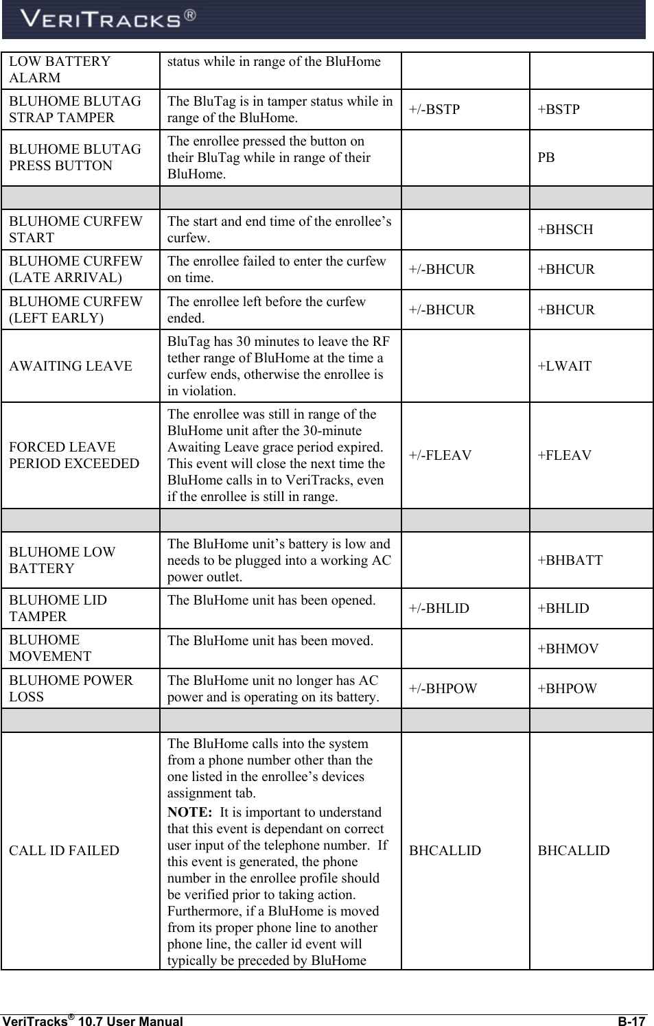  VeriTracks® 10.7 User Manual  B-17 LOW BATTERY ALARM status while in range of the BluHome BLUHOME BLUTAG STRAP TAMPER The BluTag is in tamper status while in range of the BluHome. +/-BSTP +BSTP BLUHOME BLUTAG PRESS BUTTON The enrollee pressed the button on their BluTag while in range of their BluHome.  PB     BLUHOME CURFEW START The start and end time of the enrollee’s curfew.  +BHSCH BLUHOME CURFEW (LATE ARRIVAL) The enrollee failed to enter the curfew on time. +/-BHCUR +BHCUR BLUHOME CURFEW  (LEFT EARLY) The enrollee left before the curfew ended. +/-BHCUR +BHCUR AWAITING LEAVE BluTag has 30 minutes to leave the RF tether range of BluHome at the time a curfew ends, otherwise the enrollee is in violation.  +LWAIT FORCED LEAVE PERIOD EXCEEDED The enrollee was still in range of the BluHome unit after the 30-minute Awaiting Leave grace period expired.  This event will close the next time the BluHome calls in to VeriTracks, even if the enrollee is still in range. +/-FLEAV +FLEAV     BLUHOME LOW BATTERY The BluHome unit’s battery is low and needs to be plugged into a working AC power outlet.  +BHBATT BLUHOME LID TAMPER The BluHome unit has been opened. +/-BHLID +BHLID BLUHOME MOVEMENT The BluHome unit has been moved.  +BHMOV BLUHOME POWER LOSS The BluHome unit no longer has AC power and is operating on its battery.  +/-BHPOW +BHPOW     CALL ID FAILED The BluHome calls into the system from a phone number other than the one listed in the enrollee’s devices assignment tab. NOTE:  It is important to understand that this event is dependant on correct user input of the telephone number.  If this event is generated, the phone number in the enrollee profile should be verified prior to taking action.  Furthermore, if a BluHome is moved from its proper phone line to another phone line, the caller id event will typically be preceded by BluHome BHCALLID BHCALLID 