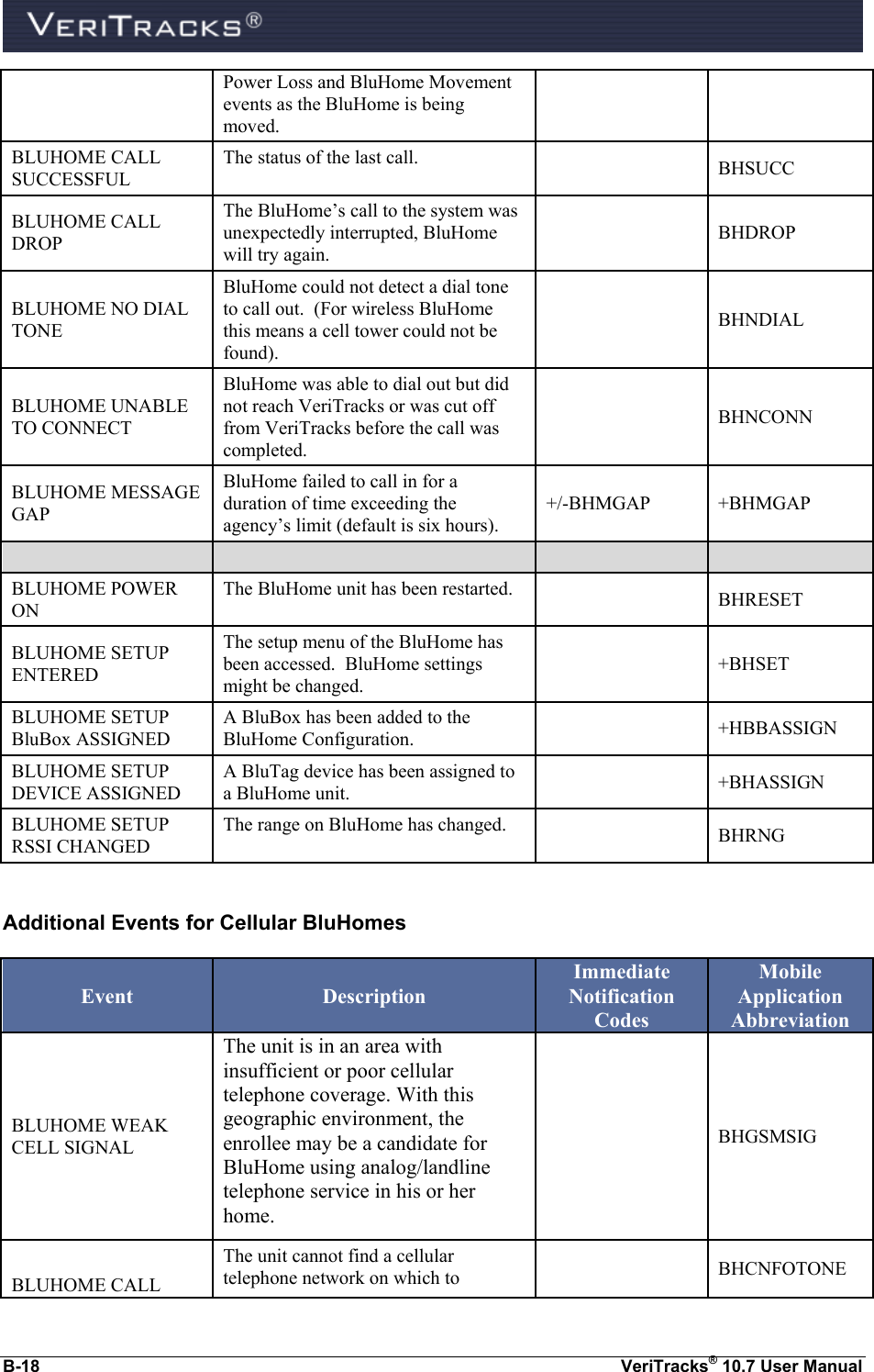  B-18  VeriTracks® 10.7 User Manual Power Loss and BluHome Movement events as the BluHome is being moved.   BLUHOME CALL SUCCESSFUL The status of the last call.  BHSUCC BLUHOME CALL DROP The BluHome’s call to the system was unexpectedly interrupted, BluHome will try again.  BHDROP BLUHOME NO DIAL TONE BluHome could not detect a dial tone to call out.  (For wireless BluHome this means a cell tower could not be found).  BHNDIAL BLUHOME UNABLE TO CONNECT BluHome was able to dial out but did not reach VeriTracks or was cut off from VeriTracks before the call was completed.  BHNCONN BLUHOME MESSAGE GAP BluHome failed to call in for a duration of time exceeding the agency’s limit (default is six hours). +/-BHMGAP +BHMGAP     BLUHOME POWER ON The BluHome unit has been restarted.  BHRESET BLUHOME SETUP ENTERED The setup menu of the BluHome has been accessed.  BluHome settings might be changed.  +BHSET BLUHOME SETUP BluBox ASSIGNED A BluBox has been added to the BluHome Configuration.  +HBBASSIGN BLUHOME SETUP DEVICE ASSIGNED A BluTag device has been assigned to a BluHome unit.  +BHASSIGN BLUHOME SETUP RSSI CHANGED The range on BluHome has changed.  BHRNG  Additional Events for Cellular BluHomes Event Description Immediate Notification Codes Mobile Application Abbreviation BLUHOME WEAK CELL SIGNAL The unit is in an area with insufficient or poor cellular telephone coverage. With this geographic environment, the enrollee may be a candidate for BluHome using analog/landline telephone service in his or her home.   BHGSMSIG  BLUHOME CALL The unit cannot find a cellular telephone network on which to  BHCNFOTONE 