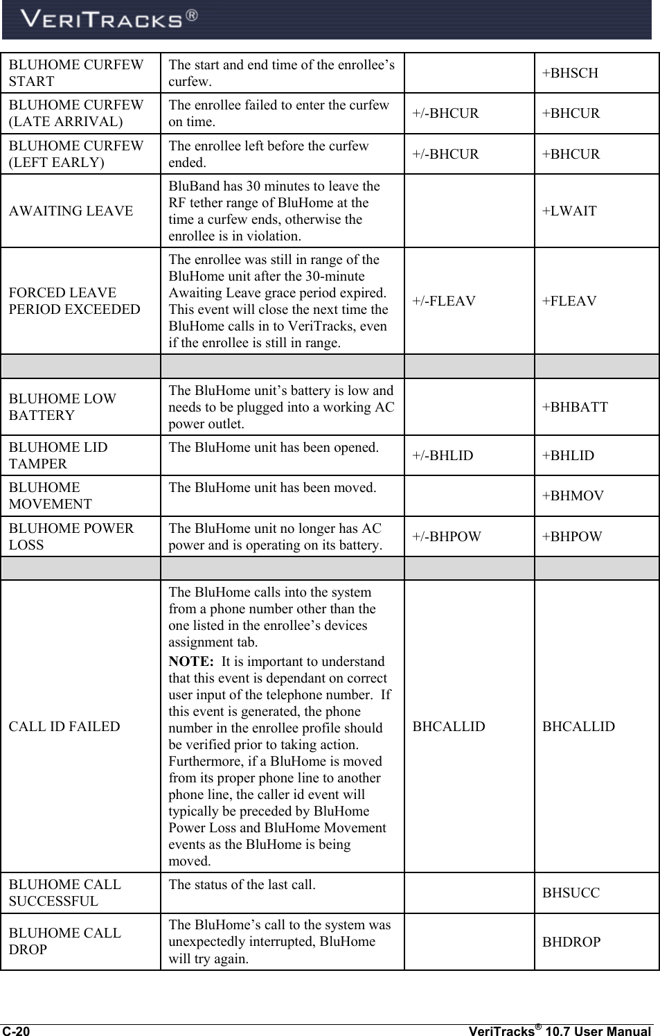  C-20  VeriTracks® 10.7 User Manual BLUHOME CURFEW START The start and end time of the enrollee’s curfew.  +BHSCH BLUHOME CURFEW (LATE ARRIVAL) The enrollee failed to enter the curfew on time. +/-BHCUR +BHCUR BLUHOME CURFEW  (LEFT EARLY) The enrollee left before the curfew ended. +/-BHCUR +BHCUR AWAITING LEAVE BluBand has 30 minutes to leave the RF tether range of BluHome at the time a curfew ends, otherwise the enrollee is in violation.  +LWAIT FORCED LEAVE PERIOD EXCEEDED The enrollee was still in range of the BluHome unit after the 30-minute Awaiting Leave grace period expired.  This event will close the next time the BluHome calls in to VeriTracks, even if the enrollee is still in range. +/-FLEAV +FLEAV     BLUHOME LOW BATTERY The BluHome unit’s battery is low and needs to be plugged into a working AC power outlet.  +BHBATT BLUHOME LID TAMPER The BluHome unit has been opened. +/-BHLID +BHLID BLUHOME MOVEMENT The BluHome unit has been moved.  +BHMOV BLUHOME POWER LOSS The BluHome unit no longer has AC power and is operating on its battery.  +/-BHPOW +BHPOW     CALL ID FAILED The BluHome calls into the system from a phone number other than the one listed in the enrollee’s devices assignment tab. NOTE:  It is important to understand that this event is dependant on correct user input of the telephone number.  If this event is generated, the phone number in the enrollee profile should be verified prior to taking action.  Furthermore, if a BluHome is moved from its proper phone line to another phone line, the caller id event will typically be preceded by BluHome Power Loss and BluHome Movement events as the BluHome is being moved.   BHCALLID BHCALLID BLUHOME CALL SUCCESSFUL The status of the last call.  BHSUCC BLUHOME CALL DROP The BluHome’s call to the system was unexpectedly interrupted, BluHome will try again.  BHDROP 