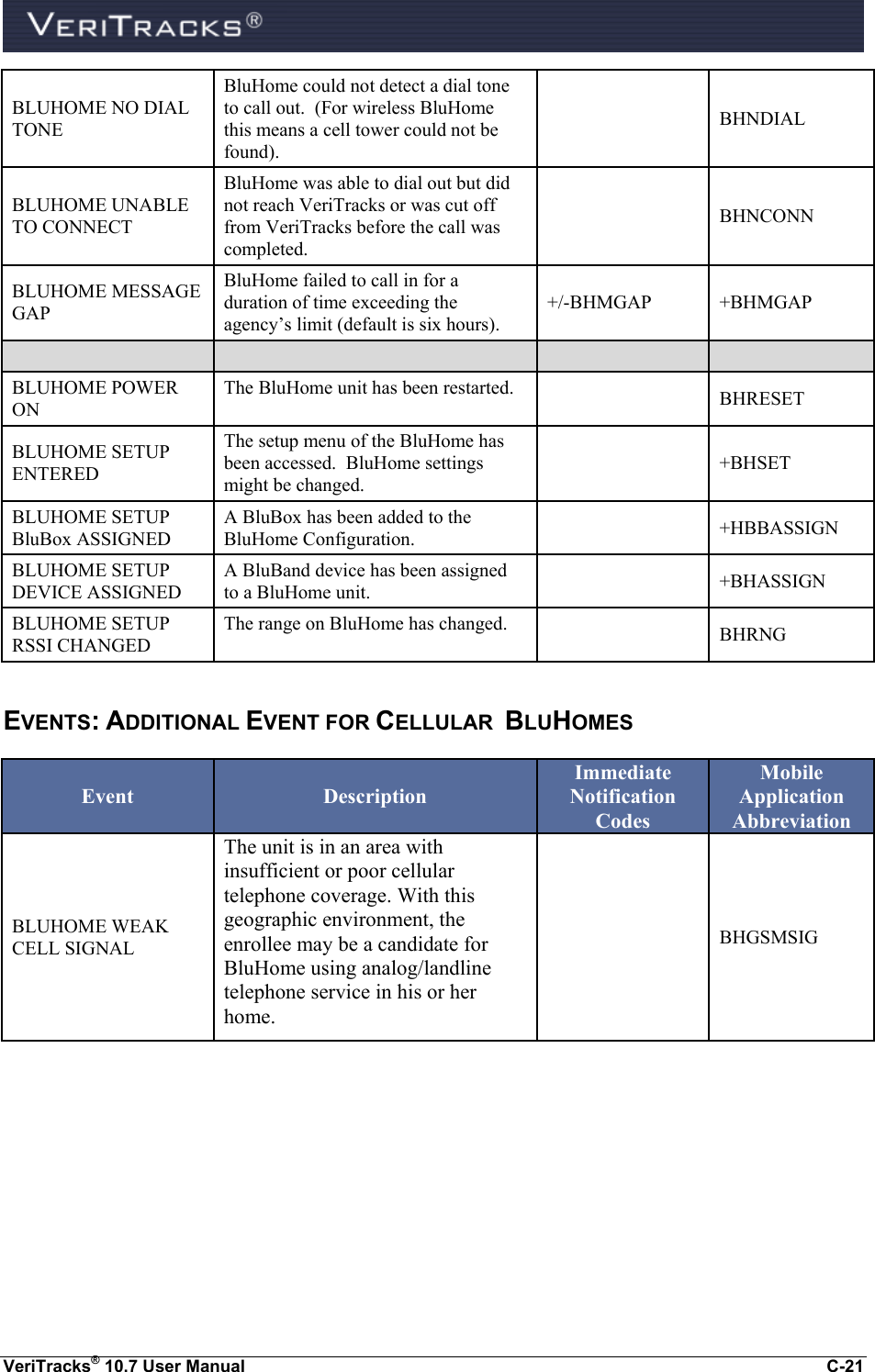  VeriTracks® 10.7 User Manual  C-21 BLUHOME NO DIAL TONE BluHome could not detect a dial tone to call out.  (For wireless BluHome this means a cell tower could not be found).  BHNDIAL BLUHOME UNABLE TO CONNECT BluHome was able to dial out but did not reach VeriTracks or was cut off from VeriTracks before the call was completed.  BHNCONN BLUHOME MESSAGE GAP BluHome failed to call in for a duration of time exceeding the agency’s limit (default is six hours). +/-BHMGAP +BHMGAP     BLUHOME POWER ON The BluHome unit has been restarted.  BHRESET BLUHOME SETUP ENTERED The setup menu of the BluHome has been accessed.  BluHome settings might be changed.  +BHSET BLUHOME SETUP BluBox ASSIGNED A BluBox has been added to the BluHome Configuration.  +HBBASSIGN BLUHOME SETUP DEVICE ASSIGNED A BluBand device has been assigned to a BluHome unit.  +BHASSIGN BLUHOME SETUP RSSI CHANGED The range on BluHome has changed.  BHRNG EVENTS: ADDITIONAL EVENT FOR CELLULAR  BLUHOMES Event Description Immediate Notification Codes Mobile Application Abbreviation BLUHOME WEAK CELL SIGNAL The unit is in an area with insufficient or poor cellular telephone coverage. With this geographic environment, the enrollee may be a candidate for BluHome using analog/landline telephone service in his or her home.   BHGSMSIG  