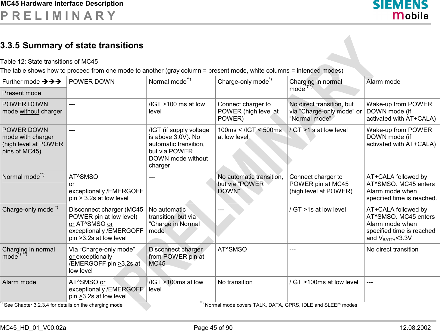 MC45 Hardware Interface Description P R E L I M I N A R Y       MC45_HD_01_V00.02a  Page 45 of 90  12.08.2002 3.3.5 Summary of state transitions Table 12: State transitions of MC45 The table shows how to proceed from one mode to another (gray column = present mode, white columns = intended modes) Further mode èèè Present mode POWER DOWN  Normal mode**) Charge-only mode*) Charging in normal mode*)**) Alarm mode POWER DOWN mode without charger ---  /IGT &gt;100 ms at low level Connect charger to POWER (high level at POWER) No direct transition, but via “Charge-only mode” or “Normal mode” Wake-up from POWER DOWN mode (if activated with AT+CALA) POWER DOWN mode with charger (high level at POWER pins of MC45) ---  /IGT (if supply voltage is above 3.0V). No automatic transition, but via POWER DOWN mode without charger 100ms &lt; /IGT &lt; 500ms at low level /IGT &gt;1 s at low level  Wake-up from POWER DOWN mode (if activated with AT+CALA) Normal mode**) AT^SMSO or exceptionally /EMERGOFF pin &gt; 3.2s at low level ---  No automatic transition, but via “POWER DOWN” Connect charger to POWER pin at MC45 (high level at POWER) AT+CALA followed by AT^SMSO. MC45 enters Alarm mode when specified time is reached. Charge-only mode *) Disconnect charger (MC45 POWER pin at low level) or AT^SMSO or exceptionally /EMERGOFF pin &gt;3.2s at low level No automatic transition, but via “Charge in Normal mode” ---  /IGT &gt;1s at low level  AT+CALA followed by AT^SMSO. MC45 enters Alarm mode when specified time is reached and VBATT+&lt;3.3V Charging in normal mode*) **) Via “Charge-only mode” or exceptionally /EMERGOFF pin &gt;3.2s at low level Disconnect charger from POWER pin at MC45 AT^SMSO ---  No direct transition Alarm mode  AT^SMSO or exceptionally /EMERGOFF pin &gt;3.2s at low level /IGT &gt;100ms at low level No transition  /IGT &gt;100ms at low level  --- *) See Chapter 3.2.3.4 for details on the charging mode        **) Normal mode covers TALK, DATA, GPRS, IDLE and SLEEP modes 