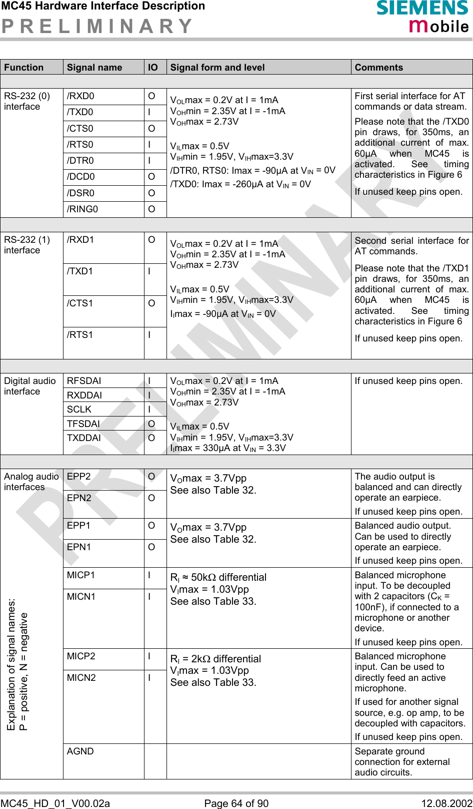 MC45 Hardware Interface Description P R E L I M I N A R Y      MC45_HD_01_V00.02a  Page 64 of 90  12.08.2002  Function  Signal name  IO  Signal form and level  Comments  /RXD0 O /TXD0 I /CTS0 O /RTS0 I /DTR0 I /DCD0 O /DSR0 O RS-232 (0) interface /RING0 O VOLmax = 0.2V at I = 1mA VOHmin = 2.35V at I = -1mA VOHmax = 2.73V  VILmax = 0.5V VIHmin = 1.95V, VIHmax=3.3V /DTR0, RTS0: Imax = -90µA at VIN = 0V /TXD0: Imax = -260µA at VIN = 0V First serial interface for AT commands or data stream. Please note that the /TXD0 pin draws, for 350ms, an additional current of max. 60µA when MC45 is activated. See timing characteristics in Figure 6 If unused keep pins open.  /RXD1 O /TXD1 I /CTS1 O RS-232 (1) interface /RTS1 I VOLmax = 0.2V at I = 1mA VOHmin = 2.35V at I = -1mA VOHmax = 2.73V  VILmax = 0.5V VIHmin = 1.95V, VIHmax=3.3V IImax = -90µA at VIN = 0V  Second serial interface for AT commands. Please note that the /TXD1 pin draws, for 350ms, an additional current of max. 60µA when MC45 is activated. See timing characteristics in Figure 6 If unused keep pins open.  RFSDAI I RXDDAI I SCLK I TFSDAI O Digital audio interface TXDDAI   O VOLmax = 0.2V at I = 1mA VOHmin = 2.35V at I = -1mA VOHmax = 2.73V  VILmax = 0.5V VIHmin = 1.95V, VIHmax=3.3V IImax = 330µA at VIN = 3.3V If unused keep pins open.  EPP2 O EPN2 O VOmax = 3.7Vpp See also Table 32. The audio output is balanced and can directly operate an earpiece. If unused keep pins open. EPP1 O EPN1 O VOmax = 3.7Vpp  See also Table 32. Balanced audio output. Can be used to directly operate an earpiece.  If unused keep pins open. MICP1 I MICN1 I RI # 50kW differential VImax = 1.03Vpp See also Table 33. Balanced microphone input. To be decoupled with 2 capacitors (CK = 100nF), if connected to a microphone or another device. If unused keep pins open. MICP2 I MICN2 I RI = 2kW differential VImax = 1.03Vpp See also Table 33. Balanced microphone input. Can be used to directly feed an active microphone.  If used for another signal source, e.g. op amp, to be decoupled with capacitors. If unused keep pins open. Analog audio interfaces    AGND    Separate ground connection for external audio circuits. Explanation of signal names: P = positive, N = negative 