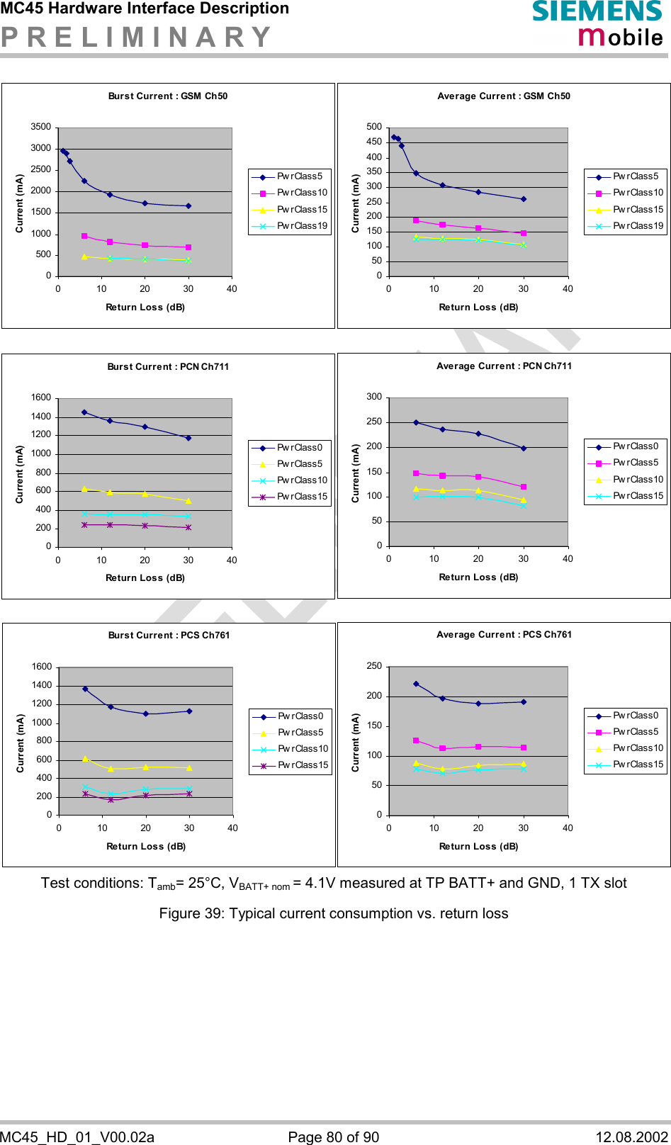 MC45 Hardware Interface Description P R E L I M I N A R Y      MC45_HD_01_V00.02a  Page 80 of 90  12.08.2002 Test conditions: Tamb= 25°C, VBATT+ nom = 4.1V measured at TP BATT+ and GND, 1 TX slot Figure 39: Typical current consumption vs. return loss       Burst Current : GSM Ch5005001000150020002500300035000 10203040Re t u r n  Lo s s  ( d B)Current (mA)Pw rClass5Pw rClass10Pw rClass15Pw rClass19Average Curre nt : GSM Ch50050100150200250300350400450500010203040Re t u r n L o s s  ( dB)Current (mA)Pw rClass5Pw rClass10Pw rClass15Pw rClass19Burst Current : PCN Ch711020040060080010001200140016000 10203040Re t u r n  Lo s s  ( d B)Current (mA)Pw rClass0Pw rClass5Pw rClass10Pw rClass15Average Current : PCN Ch711050100150200250300010203040Re t u r n L o s s  ( dB)Current (mA)Pw rClass0Pw rClass5Pw rClass10Pw rClass15Burst Current : PCS Ch761020040060080010001200140016000 10203040Re t u r n  Lo s s  ( d B)Current (mA)Pw rClass0Pw rClass5Pw rClass10Pw rClass15Average Current : PCS Ch7610501001502002500 10203040Re t u r n L o s s  ( dB)Current (mA)Pw r Cla s s 0Pw r Cla s s 5Pw r Cla s s 10Pw r Cla s s 15