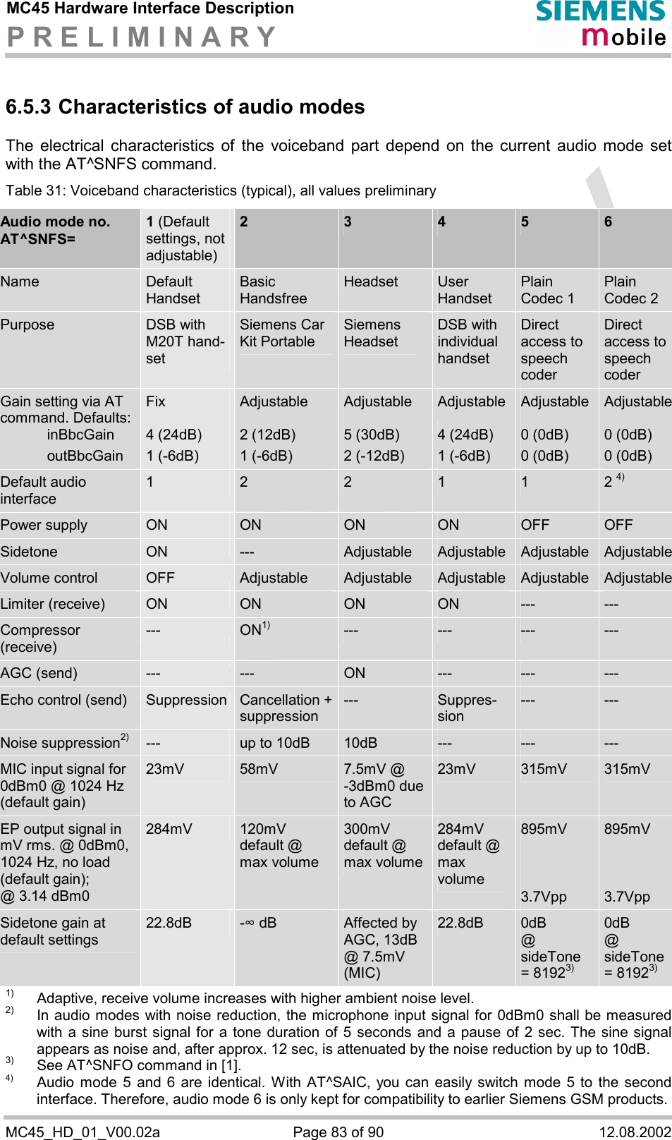 MC45 Hardware Interface Description P R E L I M I N A R Y      MC45_HD_01_V00.02a  Page 83 of 90  12.08.2002 6.5.3 Characteristics of audio modes The electrical characteristics of the voiceband part depend on the current audio mode set with the AT^SNFS command. Table 31: Voiceband characteristics (typical), all values preliminary Audio mode no. AT^SNFS= 1 (Default settings, not adjustable)  2  3  4  5  6 Name  Default Handset Basic Handsfree Headset  User Handset Plain Codec 1 Plain  Codec 2 Purpose  DSB with M20T hand-set Siemens Car Kit Portable Siemens Headset DSB with individual handset Direct access to speech coder Direct access to speech coder Gain setting via AT command. Defaults:  inBbcGain  outBbcGain Fix  4 (24dB) 1 (-6dB) Adjustable  2 (12dB) 1 (-6dB) Adjustable  5 (30dB) 2 (-12dB) Adjustable 4 (24dB) 1 (-6dB) Adjustable  0 (0dB) 0 (0dB) Adjustable 0 (0dB) 0 (0dB) Default audio interface 1  2  2  1  1  2 4) Power supply  ON  ON  ON  ON  OFF  OFF Sidetone  ON  ---  Adjustable  Adjustable  Adjustable  Adjustable Volume control  OFF  Adjustable  Adjustable  Adjustable  Adjustable  Adjustable Limiter (receive)  ON  ON  ON  ON  ---  --- Compressor (receive) ---  ON1) ---  ---  ---  --- AGC (send)  ---  ---  ON  ---  ---  --- Echo control (send)  Suppression  Cancellation +suppression ---  Suppres-sion ---  --- Noise suppression2) ---  up to 10dB  10dB  ---  ---  --- MIC input signal for 0dBm0 @ 1024 Hz (default gain) 23mV  58mV  7.5mV @ -3dBm0 due to AGC 23mV  315mV  315mV EP output signal in mV rms. @ 0dBm0, 1024 Hz, no load (default gain); @ 3.14 dBm0 284mV  120mV default @ max volume 300mV default @ max volume 284mV default @ max volume 895mV   3.7Vpp 895mV   3.7Vpp Sidetone gain at default settings 22.8dB  -$ dB  Affected by AGC, 13dB @ 7.5mV (MIC) 22.8dB  0dB  @ sideTone = 81923) 0dB  @ sideTone = 81923)  1)  Adaptive, receive volume increases with higher ambient noise level. 2)  In audio modes with noise reduction, the microphone input signal for 0dBm0 shall be measured with a sine burst signal for a tone duration of 5 seconds and a pause of 2 sec. The sine signal appears as noise and, after approx. 12 sec, is attenuated by the noise reduction by up to 10dB.  3)  See AT^SNFO command in [1]. 4)  Audio mode 5 and 6 are identical. With AT^SAIC, you can easily switch mode 5 to the second interface. Therefore, audio mode 6 is only kept for compatibility to earlier Siemens GSM products.  