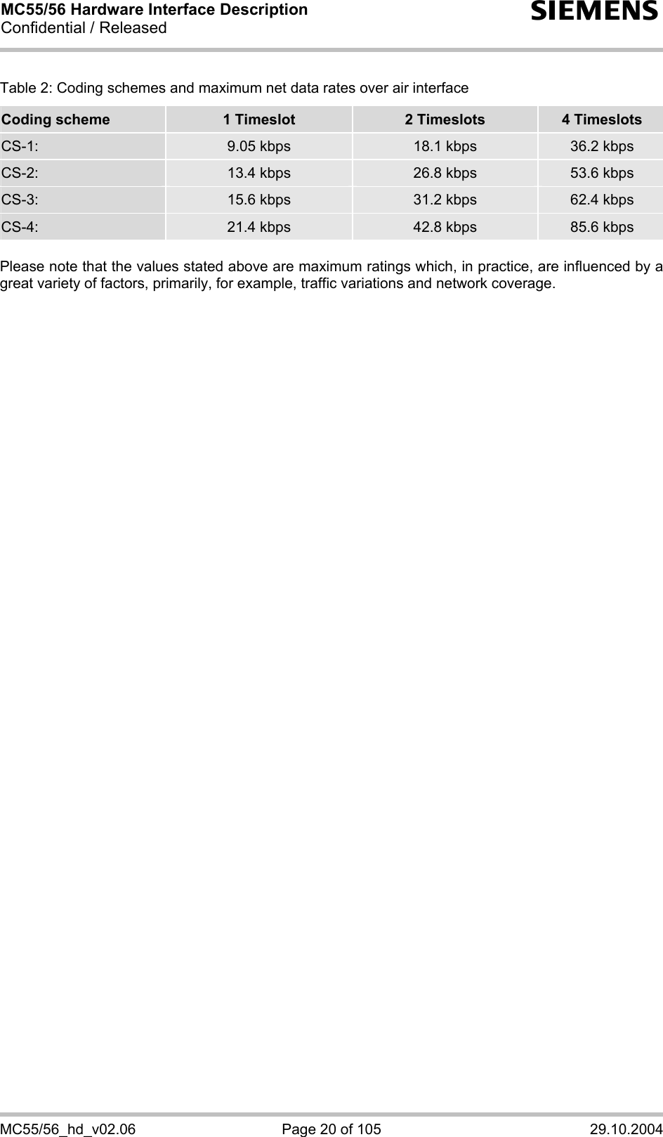 MC55/56 Hardware Interface Description Confidential / Released s MC55/56_hd_v02.06  Page 20 of 105  29.10.2004 Table 2: Coding schemes and maximum net data rates over air interface Coding scheme  1 Timeslot  2 Timeslots  4 Timeslots CS-1:  9.05 kbps  18.1 kbps  36.2 kbps CS-2:  13.4 kbps  26.8 kbps  53.6 kbps CS-3:  15.6 kbps  31.2 kbps  62.4 kbps CS-4:  21.4 kbps  42.8 kbps  85.6 kbps Please note that the values stated above are maximum ratings which, in practice, are influenced by a great variety of factors, primarily, for example, traffic variations and network coverage. 