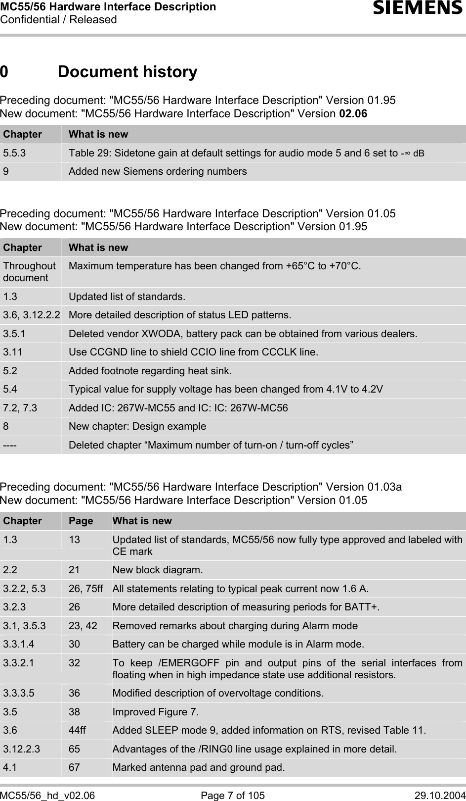 MC55/56 Hardware Interface Description Confidential / Released s MC55/56_hd_v02.06  Page 7 of 105  29.10.2004 0 Document history Preceding document: &quot;MC55/56 Hardware Interface Description&quot; Version 01.95 New document: &quot;MC55/56 Hardware Interface Description&quot; Version 02.06  Chapter  What is new 5.5.3  Table 29: Sidetone gain at default settings for audio mode 5 and 6 set to - dB 9  Added new Siemens ordering numbers   Preceding document: &quot;MC55/56 Hardware Interface Description&quot; Version 01.05 New document: &quot;MC55/56 Hardware Interface Description&quot; Version 01.95  Chapter  What is new Throughout document Maximum temperature has been changed from +65°C to +70°C. 1.3  Updated list of standards. 3.6, 3.12.2.2  More detailed description of status LED patterns. 3.5.1  Deleted vendor XWODA, battery pack can be obtained from various dealers. 3.11  Use CCGND line to shield CCIO line from CCCLK line. 5.2  Added footnote regarding heat sink. 5.4  Typical value for supply voltage has been changed from 4.1V to 4.2V 7.2, 7.3  Added IC: 267W-MC55 and IC: IC: 267W-MC56 8  New chapter: Design example ----  Deleted chapter “Maximum number of turn-on / turn-off cycles”   Preceding document: &quot;MC55/56 Hardware Interface Description&quot; Version 01.03a New document: &quot;MC55/56 Hardware Interface Description&quot; Version 01.05  Chapter  Page  What is new 1.3  13  Updated list of standards, MC55/56 now fully type approved and labeled with CE mark 2.2  21  New block diagram. 3.2.2, 5.3  26, 75ff  All statements relating to typical peak current now 1.6 A. 3.2.3  26  More detailed description of measuring periods for BATT+. 3.1, 3.5.3  23, 42  Removed remarks about charging during Alarm mode 3.3.1.4  30  Battery can be charged while module is in Alarm mode. 3.3.2.1  32  To keep /EMERGOFF pin and output pins of the serial interfaces from floating when in high impedance state use additional resistors. 3.3.3.5  36  Modified description of overvoltage conditions. 3.5  38  Improved Figure 7. 3.6  44ff  Added SLEEP mode 9, added information on RTS, revised Table 11. 3.12.2.3  65  Advantages of the /RING0 line usage explained in more detail. 4.1  67  Marked antenna pad and ground pad. 