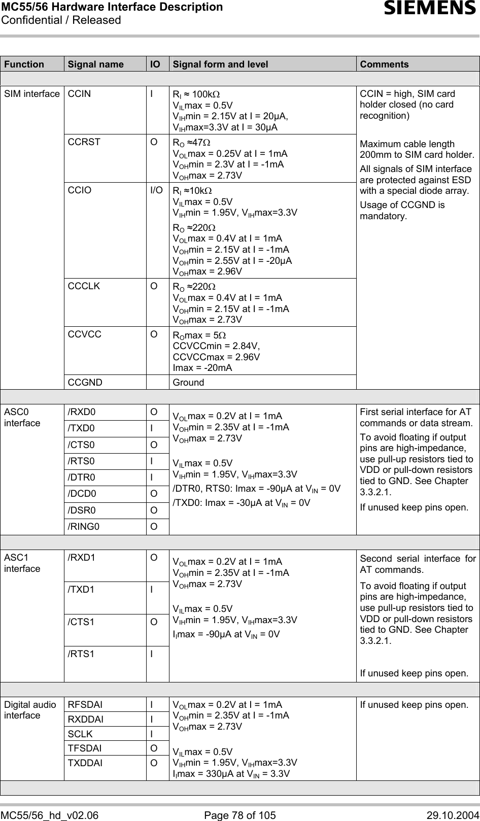 MC55/56 Hardware Interface Description Confidential / Released s MC55/56_hd_v02.06  Page 78 of 105  29.10.2004  Function  Signal name  IO  Signal form and level  Comments  CCIN I RI  100kΩ VILmax = 0.5V  VIHmin = 2.15V at I = 20µA,  VIHmax=3.3V at I = 30µA CCRST O RO 47Ω  VOLmax = 0.25V at I = 1mA VOHmin = 2.3V at I = -1mA VOHmax = 2.73V CCIO I/O RI 10kΩ VILmax = 0.5V VIHmin = 1.95V, VIHmax=3.3V  RO 220Ω VOLmax = 0.4V at I = 1mA VOHmin = 2.15V at I = -1mA VOHmin = 2.55V at I = -20µA VOHmax = 2.96V CCCLK O RO 220Ω VOLmax = 0.4V at I = 1mA VOHmin = 2.15V at I = -1mA VOHmax = 2.73V CCVCC O ROmax = 5Ω CCVCCmin = 2.84V,  CCVCCmax = 2.96V Imax = -20mA SIM interface CCGND  Ground CCIN = high, SIM card holder closed (no card recognition)  Maximum cable length 200mm to SIM card holder. All signals of SIM interface are protected against ESD with a special diode array. Usage of CCGND is mandatory.   /RXD0 O /TXD0 I /CTS0 O /RTS0 I /DTR0 I /DCD0 O /DSR0 O ASC0 interface /RING0 O VOLmax = 0.2V at I = 1mA VOHmin = 2.35V at I = -1mA VOHmax = 2.73V  VILmax = 0.5V VIHmin = 1.95V, VIHmax=3.3V /DTR0, RTS0: Imax = -90µA at VIN = 0V /TXD0: Imax = -30µA at VIN = 0V First serial interface for AT commands or data stream. To avoid floating if output pins are high-impedance, use pull-up resistors tied to VDD or pull-down resistors tied to GND. See Chapter 3.3.2.1. If unused keep pins open.  /RXD1 O /TXD1 I /CTS1 O ASC1 interface /RTS1 I VOLmax = 0.2V at I = 1mA VOHmin = 2.35V at I = -1mA VOHmax = 2.73V  VILmax = 0.5V VIHmin = 1.95V, VIHmax=3.3V IImax = -90µA at VIN = 0V  Second serial interface for AT commands. To avoid floating if output pins are high-impedance, use pull-up resistors tied to VDD or pull-down resistors tied to GND. See Chapter 3.3.2.1.  If unused keep pins open.  RFSDAI I RXDDAI I SCLK I TFSDAI O Digital audio interface TXDDAI   O VOLmax = 0.2V at I = 1mA VOHmin = 2.35V at I = -1mA VOHmax = 2.73V  VILmax = 0.5V VIHmin = 1.95V, VIHmax=3.3V IImax = 330µA at VIN = 3.3V If unused keep pins open.  