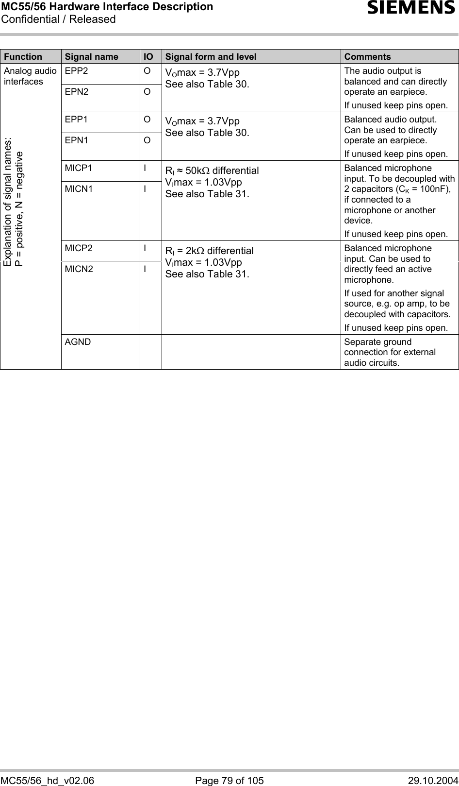 MC55/56 Hardware Interface Description Confidential / Released s MC55/56_hd_v02.06  Page 79 of 105  29.10.2004 Function  Signal name  IO  Signal form and level  Comments EPP2 O EPN2 O VOmax = 3.7Vpp See also Table 30. The audio output is balanced and can directly operate an earpiece. If unused keep pins open. EPP1 O EPN1 O VOmax = 3.7Vpp  See also Table 30. Balanced audio output. Can be used to directly operate an earpiece.  If unused keep pins open. MICP1 I MICN1 I RI  50kΩ differential VImax = 1.03Vpp See also Table 31. Balanced microphone input. To be decoupled with 2 capacitors (CK = 100nF), if connected to a microphone or another device. If unused keep pins open. MICP2 I MICN2 I RI = 2kΩ differential VImax = 1.03Vpp See also Table 31. Balanced microphone input. Can be used to directly feed an active microphone.  If used for another signal source, e.g. op amp, to be decoupled with capacitors. If unused keep pins open. Analog audio interfaces    AGND    Separate ground connection for external audio circuits.  Explanation of signal names: P = positive, N = negative 