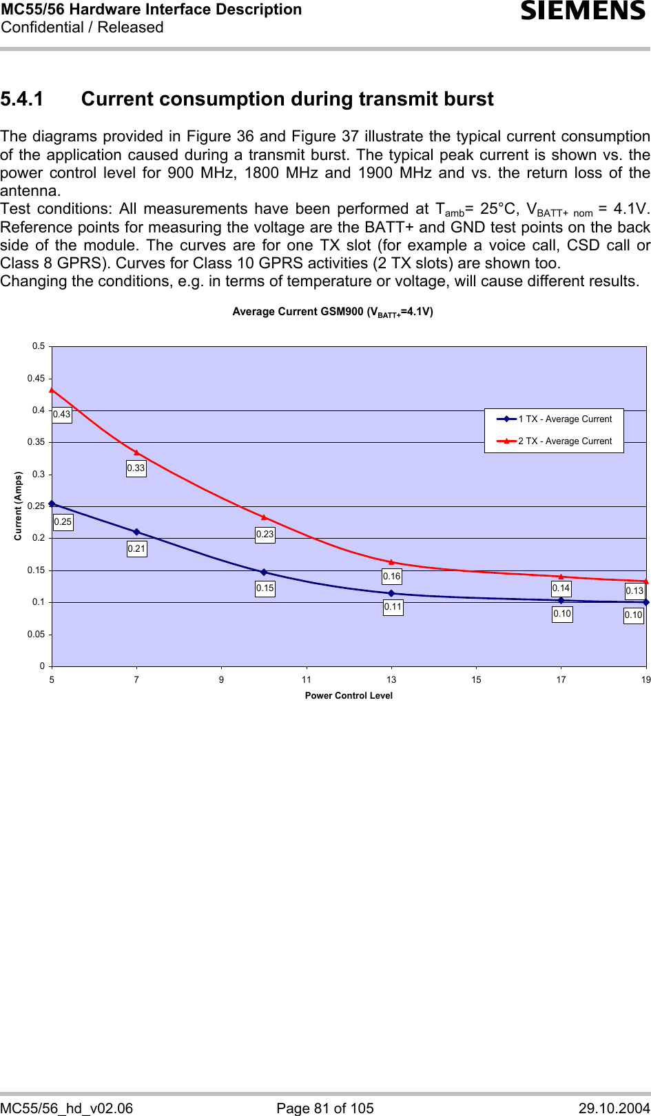 MC55/56 Hardware Interface Description Confidential / Released s MC55/56_hd_v02.06  Page 81 of 105  29.10.2004 5.4.1  Current consumption during transmit burst The diagrams provided in Figure 36 and Figure 37 illustrate the typical current consumption of the application caused during a transmit burst. The typical peak current is shown vs. the power control level for 900 MHz, 1800 MHz and 1900 MHz and vs. the return loss of the antenna.  Test conditions: All measurements have been performed at Tamb= 25°C, VBATT+ nom = 4.1V. Reference points for measuring the voltage are the BATT+ and GND test points on the back side of the module. The curves are for one TX slot (for example a voice call, CSD call or Class 8 GPRS). Curves for Class 10 GPRS activities (2 TX slots) are shown too. Changing the conditions, e.g. in terms of temperature or voltage, will cause different results.  Average Current GSM900 (VBATT+=4.1V)0.100.100.110.150.210.250.130.140.160.230.330.4300.050.10.150.20.250.30.350.40.450.55 7 9 11 13 15 17 19Power Control LevelCurrent (Amps)1 TX - Average Current2 TX - Average Current  