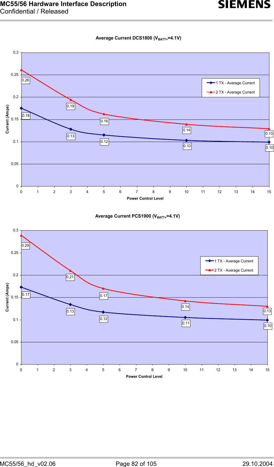 MC55/56 Hardware Interface Description Confidential / Released s MC55/56_hd_v02.06  Page 82 of 105  29.10.2004 Average Current DCS1800 (VBATT+=4.1V)0.100.100.120.130.180.130.140.160.190.2600.050.10.150.20.250.30123456789101112131415Power Control LevelCurrent (Amps)1 TX - Average Current2 TX - Average Current Average Current PCS1900 (VBATT+=4.1V)0.100.110.120.130.170.130.140.170.210.2900.050.10.150.20.250.30 1 2 3 4 5 6 7 8 9 10 11 12 13 14 15Power Control LevelCurrent (Amps)1 TX - Average Current2 TX - Average Current 