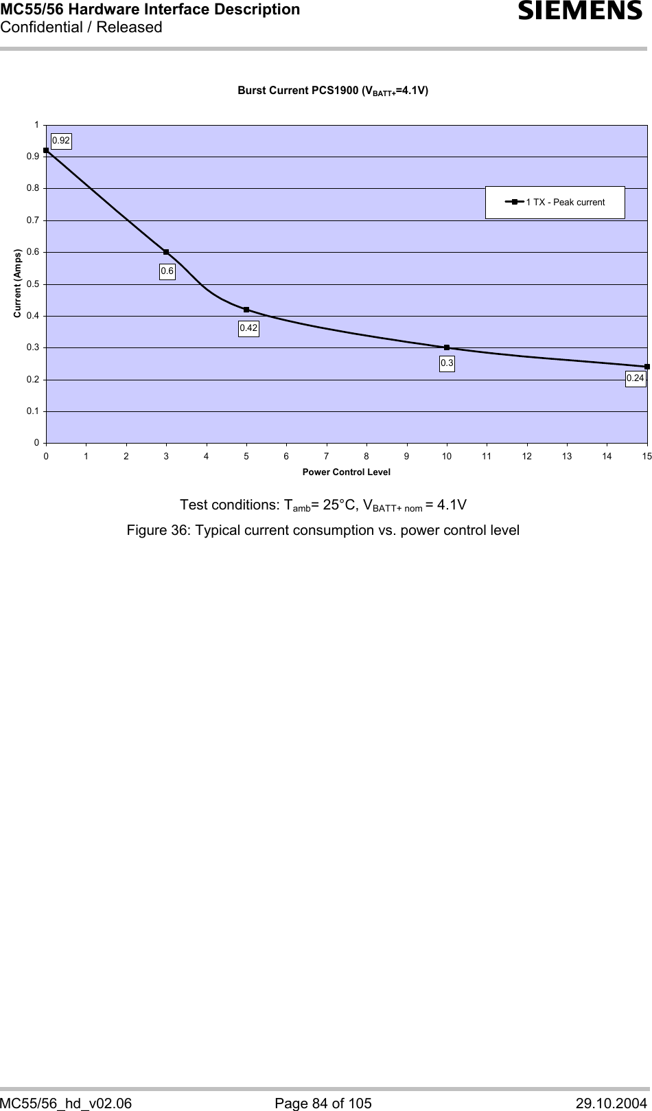 MC55/56 Hardware Interface Description Confidential / Released s MC55/56_hd_v02.06  Page 84 of 105  29.10.2004 Burst Current PCS1900 (VBATT+=4.1V)0.920.60.30.420.2400.10.20.30.40.50.60.70.80.910 1 2 3 4 5 6 7 8 9 10 11 12 13 14 15Power Control LevelCurrent (Amps)1 TX - Peak current Test conditions: Tamb= 25°C, VBATT+ nom = 4.1V Figure 36: Typical current consumption vs. power control level 