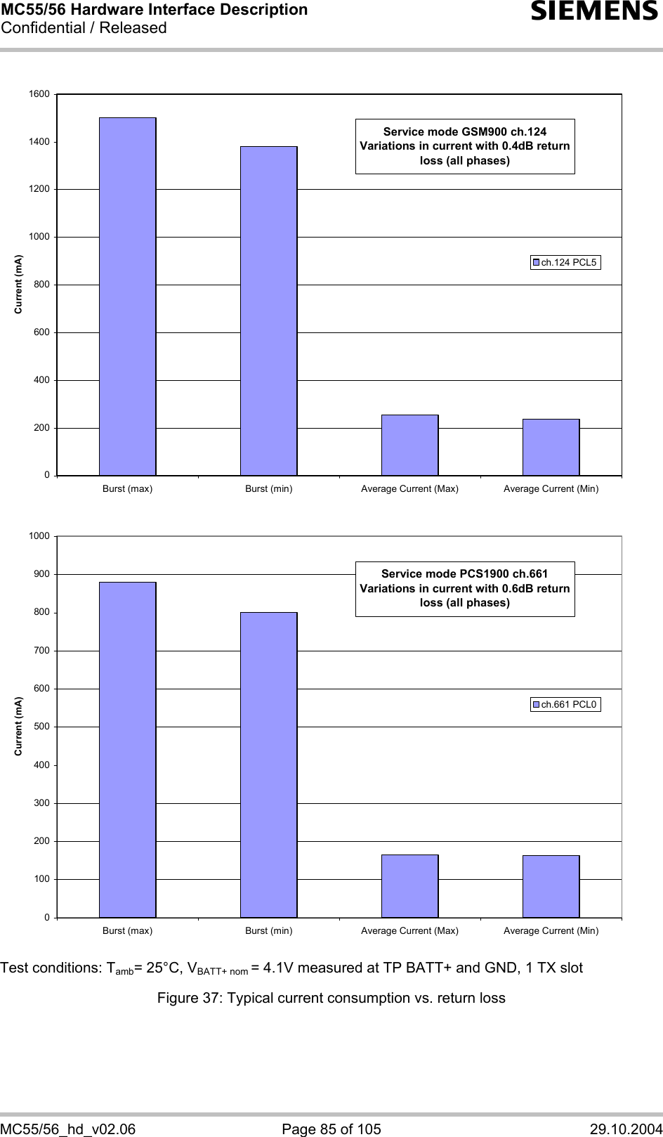 MC55/56 Hardware Interface Description Confidential / Released s MC55/56_hd_v02.06  Page 85 of 105  29.10.2004 02004006008001000120014001600Burst (max) Burst (min) Average Current (Max) Average Current (Min)Current (mA)ch.124 PCL5Service mode GSM900 ch.124 Variations in current with 0.4dB return loss (all phases) 01002003004005006007008009001000Burst (max) Burst (min) Average Current (Max) Average Current (Min)Current (mA)ch.661 PCL0Service mode PCS1900 ch.661 Variations in current with 0.6dB return loss (all phases) Test conditions: Tamb= 25°C, VBATT+ nom = 4.1V measured at TP BATT+ and GND, 1 TX slot Figure 37: Typical current consumption vs. return loss     