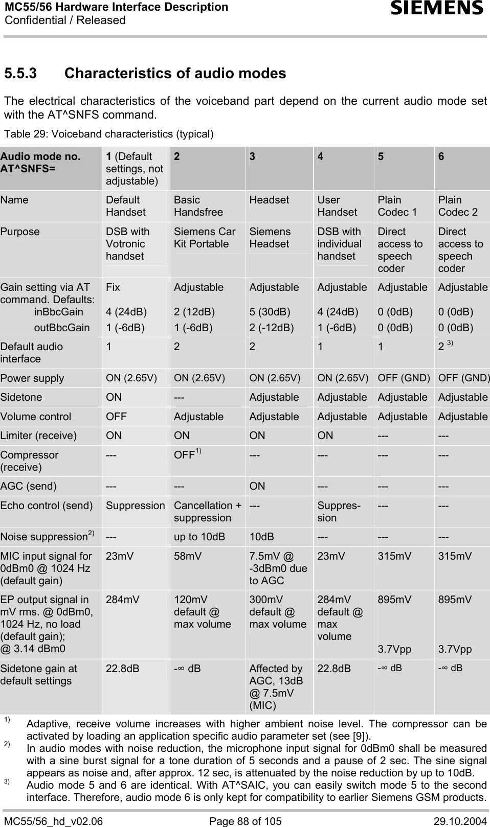 MC55/56 Hardware Interface Description Confidential / Released s MC55/56_hd_v02.06  Page 88 of 105  29.10.2004 5.5.3  Characteristics of audio modes The electrical characteristics of the voiceband part depend on the current audio mode set with the AT^SNFS command. Table 29: Voiceband characteristics (typical) Audio mode no. AT^SNFS= 1 (Default settings, not adjustable)  2  3  4  5  6 Name  Default Handset Basic Handsfree Headset  User Handset Plain Codec 1 Plain  Codec 2 Purpose  DSB with Votronic handset Siemens Car Kit Portable Siemens Headset DSB with individual handset Direct access to speech coder Direct access to speech coder Gain setting via AT command. Defaults:  inBbcGain  outBbcGain Fix  4 (24dB) 1 (-6dB) Adjustable  2 (12dB) 1 (-6dB) Adjustable  5 (30dB) 2 (-12dB) Adjustable 4 (24dB) 1 (-6dB) Adjustable  0 (0dB) 0 (0dB) Adjustable 0 (0dB) 0 (0dB) Default audio interface 1  2  2  1  1  2 3) Power supply  ON (2.65V)  ON (2.65V)  ON (2.65V)  ON (2.65V) OFF (GND)  OFF (GND)Sidetone  ON  ---  Adjustable  Adjustable  Adjustable  Adjustable Volume control  OFF  Adjustable  Adjustable  Adjustable  Adjustable  Adjustable Limiter (receive)  ON  ON  ON  ON  ---  --- Compressor (receive) ---  OFF1) ---  ---  ---  --- AGC (send)  ---  ---  ON  ---  ---  --- Echo control (send)  Suppression  Cancellation +suppression ---  Suppres-sion ---  --- Noise suppression2) ---  up to 10dB  10dB  ---  ---  --- MIC input signal for 0dBm0 @ 1024 Hz (default gain) 23mV  58mV  7.5mV @ -3dBm0 due to AGC 23mV  315mV  315mV EP output signal in mV rms. @ 0dBm0, 1024 Hz, no load (default gain); @ 3.14 dBm0 284mV  120mV default @ max volume 300mV default @ max volume 284mV default @ max volume 895mV   3.7Vpp 895mV   3.7Vpp Sidetone gain at default settings 22.8dB  - dB  Affected by AGC, 13dB @ 7.5mV (MIC) 22.8dB  - dB - dB  1)  Adaptive, receive volume increases with higher ambient noise level. The compressor can be activated by loading an application specific audio parameter set (see [9]). 2)  In audio modes with noise reduction, the microphone input signal for 0dBm0 shall be measured with a sine burst signal for a tone duration of 5 seconds and a pause of 2 sec. The sine signal appears as noise and, after approx. 12 sec, is attenuated by the noise reduction by up to 10dB.  3)  Audio mode 5 and 6 are identical. With AT^SAIC, you can easily switch mode 5 to the second interface. Therefore, audio mode 6 is only kept for compatibility to earlier Siemens GSM products. 
