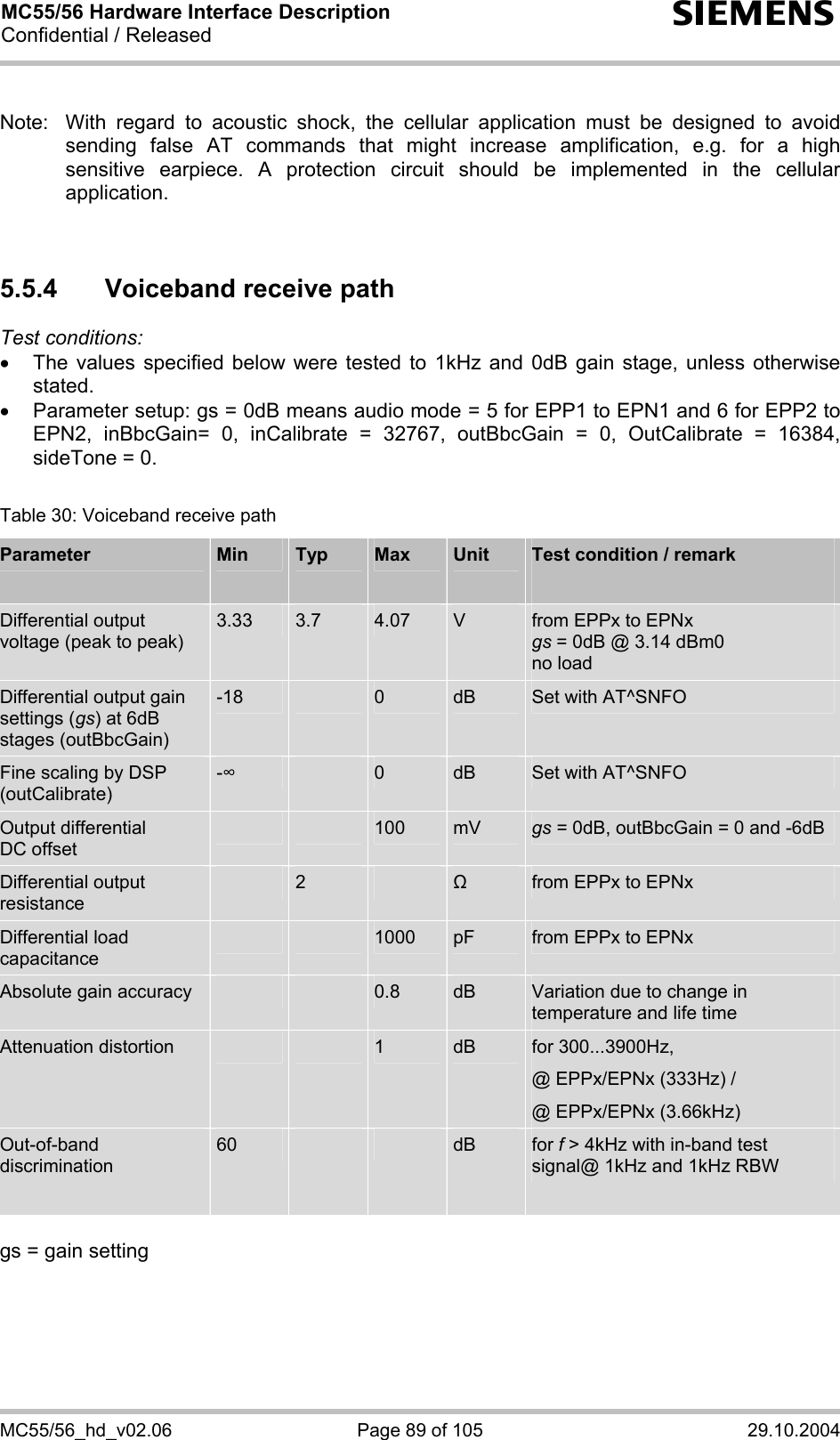 MC55/56 Hardware Interface Description Confidential / Released s MC55/56_hd_v02.06  Page 89 of 105  29.10.2004  Note:  With regard to acoustic shock, the cellular application must be designed to avoid sending false AT commands that might increase amplification, e.g. for a high sensitive earpiece. A protection circuit should be implemented in the cellular application.   5.5.4  Voiceband receive path Test conditions:  •  The values specified below were tested to 1kHz and 0dB gain stage, unless otherwise stated.  •  Parameter setup: gs = 0dB means audio mode = 5 for EPP1 to EPN1 and 6 for EPP2 to EPN2, inBbcGain= 0, inCalibrate = 32767, outBbcGain = 0, OutCalibrate = 16384, sideTone = 0.  Table 30: Voiceband receive path Parameter  Min  Typ  Max  Unit  Test condition / remark  Differential output voltage (peak to peak) 3.33  3.7  4.07  V  from EPPx to EPNx gs = 0dB @ 3.14 dBm0 no load Differential output gain settings (gs) at 6dB stages (outBbcGain)  -18   0  dB  Set with AT^SNFO Fine scaling by DSP (outCalibrate) -    0  dB  Set with AT^SNFO Output differential  DC offset     100  mV  gs = 0dB, outBbcGain = 0 and -6dB Differential output resistance  2    from EPPx to EPNx Differential load capacitance     1000  pF  from EPPx to EPNx Absolute gain accuracy      0.8  dB  Variation due to change in temperature and life time Attenuation distortion      1  dB  for 300...3900Hz, @ EPPx/EPNx (333Hz) / @ EPPx/EPNx (3.66kHz) Out-of-band discrimination  60    dB  for f &gt; 4kHz with in-band test signal@ 1kHz and 1kHz RBW  gs = gain setting  