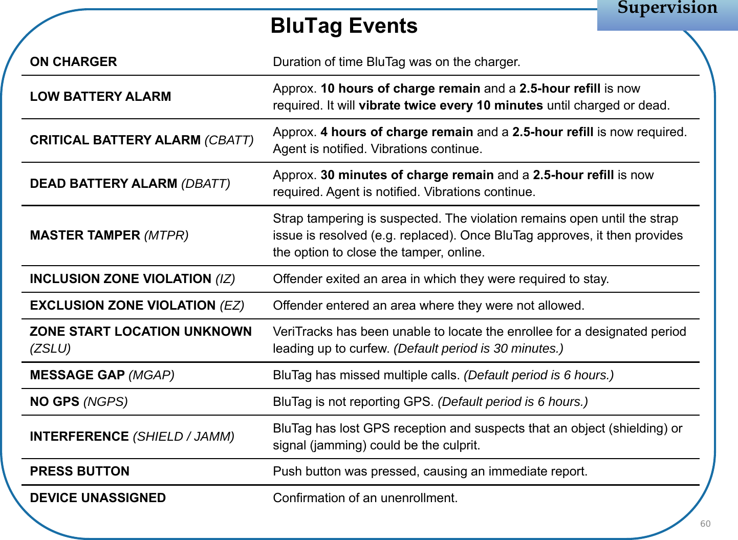 ON CHARGER Duration of time BluTag was on the charger.LOW BATTERY ALARM Approx. 10 hours of charge remain and a 2.5-hour refill is now required. It will vibrate twice every 10 minutes until charged or dead.CRITICAL BATTERY ALARM (CBATT) Approx. 4 hours of charge remain and a 2.5-hour refill is now required. Agent is notified. Vibrations continue.DEAD BATTERY ALARM (DBATT) Approx. 30 minutes of charge remain and a 2.5-hour refill is now required. Agent is notified. Vibrations continue.MASTER TAMPER (MTPR)Strap tampering is suspected. The violation remains open until the strap issue is resolved (e.g. replaced). Once BluTag approves, it then provides the option to close the tamper, online.INCLUSION ZONE VIOLATION (IZ) Offender exited an area in which they were required to stay. EXCLUSION ZONE VIOLATION (EZ) Offender entered an area where they were not allowed. ZONE START LOCATION UNKNOWN (ZSLU)VeriTracks has been unable to locate the enrollee for a designated period leading up to curfew. (Default period is 30 minutes.)MESSAGE GAP (MGAP) BluTag has missed multiple calls. (Default period is 6 hours.)NO GPS (NGPS) BluTag is not reporting GPS. (Default period is 6 hours.)INTERFERENCE (SHIELD / JAMM) BluTag has lost GPS reception and suspects that an object (shielding) or signal (jamming) could be the culprit.PRESS BUTTON Push button was pressed, causing an immediate report.DEVICE UNASSIGNED Confirmation of an unenrollment.SupervisionSupervisionBluTag Events60