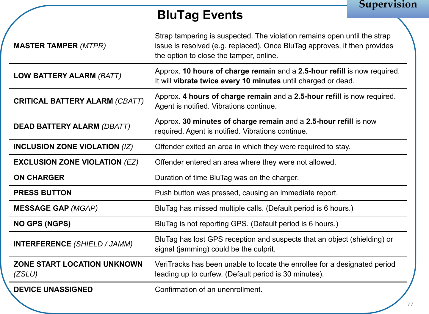MASTER TAMPER (MTPR)Strap tampering is suspected. The violation remains open until the strap issue is resolved (e.g. replaced). Once BluTag approves, it then provides the option to close the tamper, online.LOW BATTERY ALARM (BATT) Approx. 10 hours of charge remain and a 2.5-hour refill is now required. It will vibrate twice every 10 minutes until charged or dead.CRITICAL BATTERY ALARM (CBATT) Approx. 4 hours of charge remain and a 2.5-hour refill is now required. Agent is notified. Vibrations continue.DEAD BATTERY ALARM (DBATT) Approx. 30 minutes of charge remain and a 2.5-hour refill is now required. Agent is notified. Vibrations continue.INCLUSION ZONE VIOLATION (IZ) Offender exited an area in which they were required to stay. EXCLUSION ZONE VIOLATION (EZ) Offender entered an area where they were not allowed. ON CHARGER Duration of time BluTag was on the charger.PRESS BUTTON Push button was pressed, causing an immediate report.MESSAGE GAP (MGAP) BluTag has missed multiple calls. (Default period is 6 hours.)NO GPS (NGPS) BluTag is not reporting GPS. (Default period is 6 hours.)INTERFERENCE (SHIELD / JAMM) BluTag has lost GPS reception and suspects that an object (shielding) or signal (jamming) could be the culprit.ZONE START LOCATION UNKNOWN (ZSLU)VeriTracks has been unable to locate the enrollee for a designated period leading up to curfew. (Default period is 30 minutes).DEVICE UNASSIGNED Confirmation of an unenrollment.SupervisionSupervisionBluTag Events77
