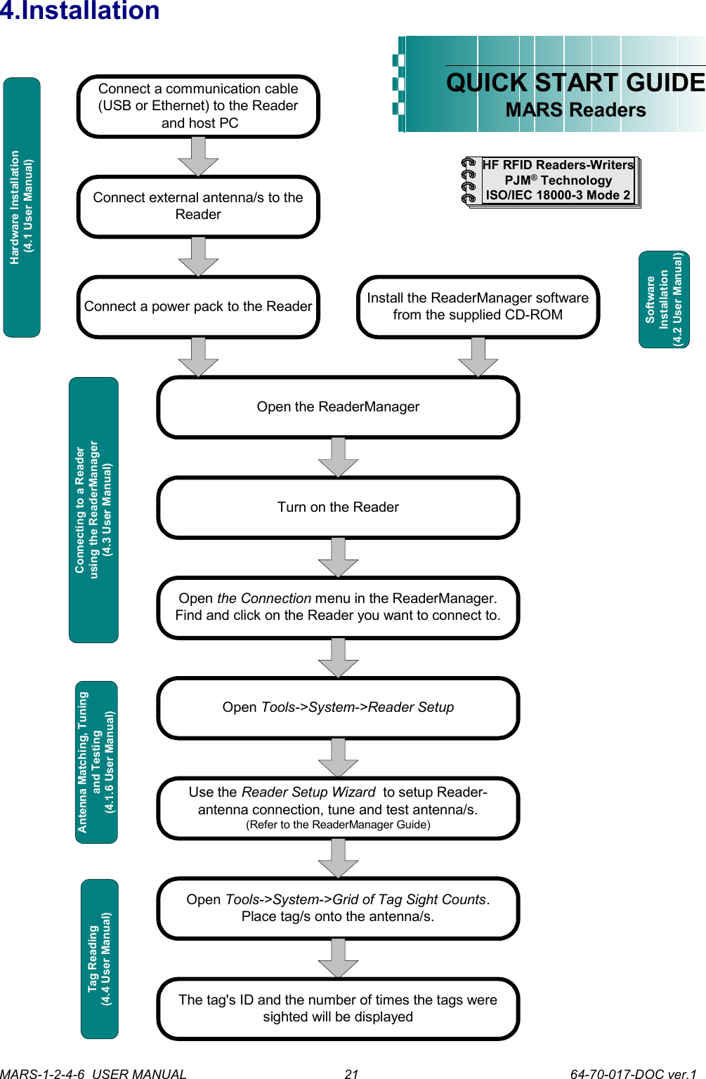 4.InstallationConnect external antenna/s to theReaderInstall the ReaderManager softwarefrom the supplied CD-ROMConnect a power pack to the ReaderOpen the ReaderManagerTurn on the ReaderOpen the Connection menu in the ReaderManager.Find and click on the Reader you want to connect to.QUICK START GUIDEMARS ReadersOpen Tools->System->Reader SetupUse the Reader Setup Wizard  to setup Reader-antenna connection, tune and test antenna/s.(Refer to the ReaderManager Guide)HF RFID Readers-WritersPJM&reg; TechnologyISO/IEC 18000-3 Mode 2Open Tools->System->Grid of Tag Sight Counts.Place tag/s onto the antenna/s.Connect a communication cable(USB or Ethernet) to the Reader and host PCHardware Installation (4.1 User Manual)SoftwareInstallation(4.2 User Manual)Antenna Matching, Tuningand Testing(4.1.6 User Manual)Tag Reading(4.4 User Manual)Connecting to a Readerusing the ReaderManager(4.3 User Manual)The tag's ID and the number of times the tags weresighted will be displayedMARS-1-2-4-6  USER MANUAL             64-70-017-DOC ver.121
