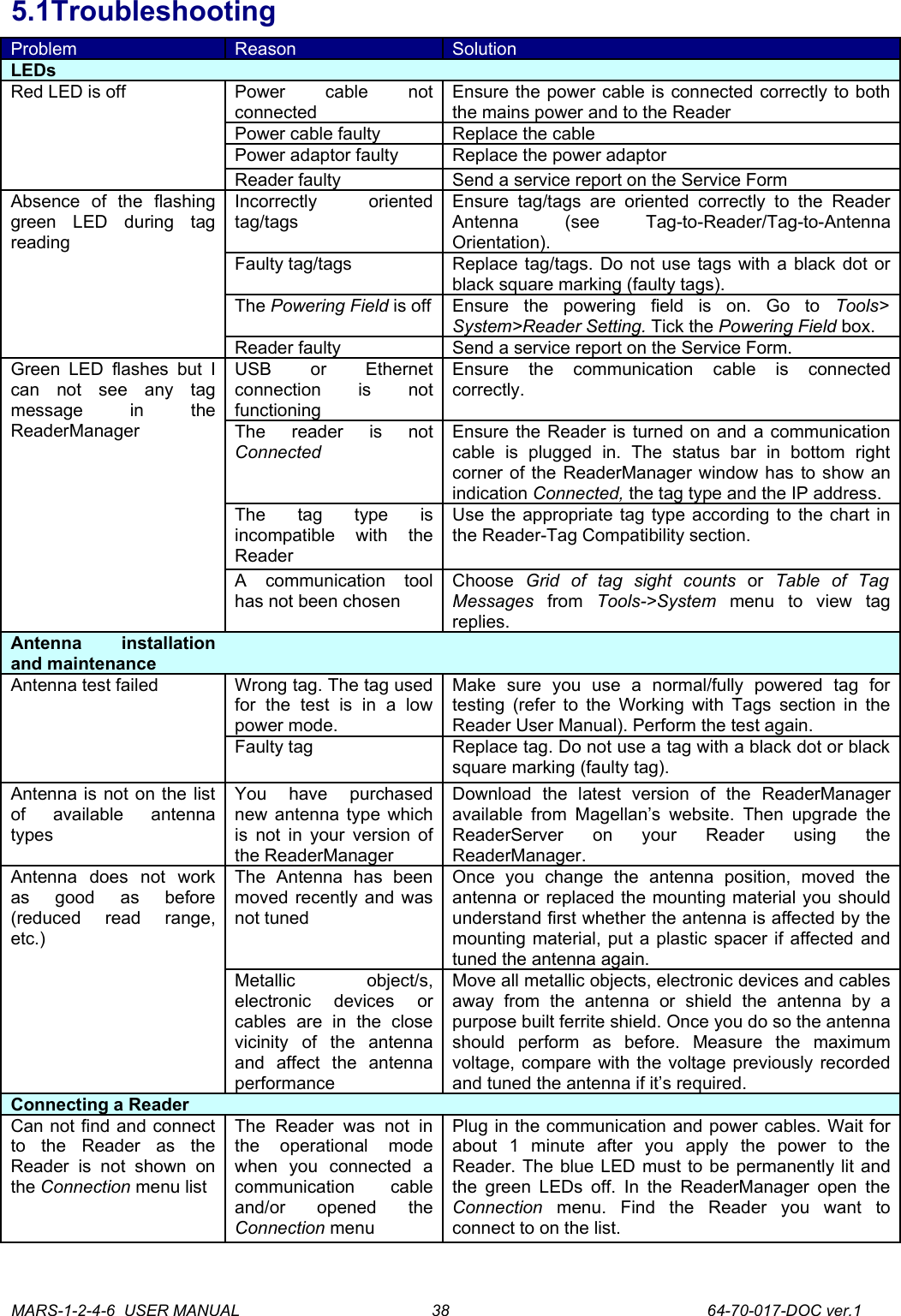 5.1TroubleshootingProblem Reason SolutionLEDsRed LED is off Power   cable   not connectedEnsure the power cable is connected correctly to both the mains power and to the ReaderPower cable faulty Replace the cablePower adaptor faulty Replace the power adaptorReader faulty Send a service report on the Service FormAbsence   of   the   flashing green   LED   during   tag readingIncorrectly   oriented tag/tagsEnsure tag/tags  are oriented correctly  to   the   Reader Antenna   (see   Tag-to-Reader/Tag-to-Antenna Orientation).Faulty tag/tags Replace tag/tags. Do not use tags with a black dot or black square marking (faulty tags).The Powering Field is off Ensure   the   powering   field   is   on.   Go   to  Tools> System>Reader Setting. Tick the Powering Field box.Reader faulty Send a service report on the Service Form.Green  LED  flashes  but  I can   not   see   any   tag message   in   the ReaderManagerUSB   or   Ethernet connection   is   not functioningEnsure   the   communication   cable   is   connected correctly.The   reader   is   not ConnectedEnsure the Reader is turned on and a communication cable   is   plugged   in.   The   status   bar   in   bottom   right corner of the ReaderManager window has to show an indication Connected, the tag type and the IP address.The   tag   type   is incompatible   with   the ReaderUse the appropriate tag type according to the chart in the Reader-Tag Compatibility section.A   communication   tool has not been chosenChoose  Grid of   tag   sight   counts  or  Table   of   Tag Messages  from  Tools->System  menu   to   view   tag replies.Antenna   installation and maintenanceAntenna test failed Wrong tag. The tag used for   the   test   is   in   a   low power mode. Make   sure   you   use   a   normal/fully   powered   tag   for testing (refer to the Working with Tags section in the Reader User Manual). Perform the test again.Faulty tag Replace tag. Do not use a tag with a black dot or black square marking (faulty tag).Antenna is not on the list of   available   antenna types You   have   purchased new antenna type which is not in your version of the ReaderManagerDownload   the   latest   version   of   the   ReaderManager available from Magellan&rsquo;s  website.  Then  upgrade  the ReaderServer   on   your   Reader   using   the ReaderManager.Antenna   does   not   work as   good   as   before (reduced   read   range, etc.)The   Antenna   has   been moved recently and was not tunedOnce   you   change   the   antenna   position,   moved   the antenna or replaced the mounting material you should understand first whether the antenna is affected by the mounting material, put a plastic spacer if affected and tuned the antenna again.Metallic   object/s, electronic   devices   or cables   are   in   the   close vicinity   of   the   antenna and   affect   the   antenna performanceMove all metallic objects, electronic devices and cables away   from   the   antenna   or   shield   the   antenna   by   a purpose built ferrite shield. Once you do so the antenna should   perform   as   before.   Measure   the   maximum voltage, compare with the voltage previously recorded and tuned the antenna if it&rsquo;s required.Connecting a ReaderCan not find and connect to   the   Reader   as   the Reader   is   not   shown   on the Connection menu listThe   Reader   was   not   in the   operational   mode when   you   connected   a communication   cable and/or   opened   the Connection menuPlug in the communication and power cables. Wait for about   1   minute   after   you   apply   the   power   to   the Reader. The blue LED must to be permanently lit and the green LEDs off. In the ReaderManager open the Connection  menu.   Find   the   Reader   you   want   to connect to on the list.MARS-1-2-4-6  USER MANUAL             64-70-017-DOC ver.138