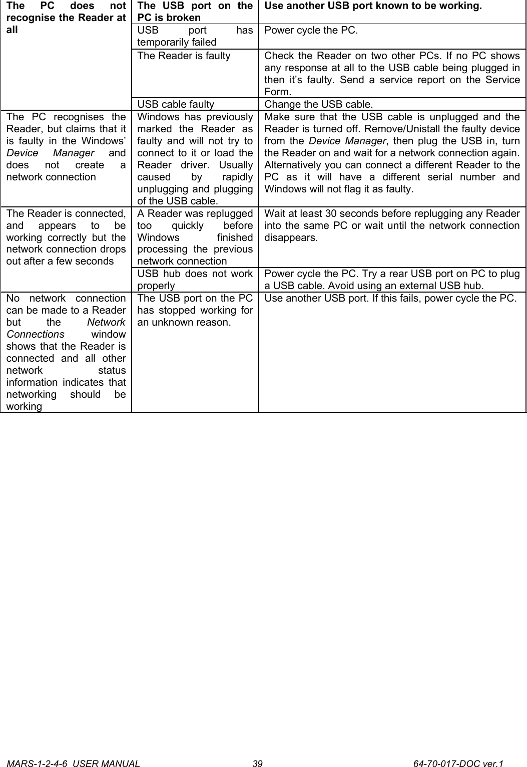The   PC   does   not recognise the Reader at allThe   USB   port   on   the PC is brokenUse another USB port known to be working.USB   port   has temporarily failedPower cycle the PC. The Reader is faulty Check the Reader on two other PCs. If no PC shows any response at all to the USB cable being plugged in then it&rsquo;s faulty. Send a service report  on the Service Form.USB cable faulty  Change the USB cable.The   PC   recognises   the Reader, but claims that it is  faulty  in   the  Windows&rsquo; Device   Manager  and does   not   create   a network connectionWindows has  previously marked   the   Reader   as faulty and will  not try to connect to it or load the Reader   driver.   Usually caused   by   rapidly unplugging and plugging of the USB cable.Make sure that  the USB cable is unplugged and  the Reader is turned off. Remove/Unistall the faulty device from the  Device Manager, then plug the USB in, turn the Reader on and wait for a network connection again.Alternatively you can connect a different Reader to the PC   as   it   will   have   a   different   serial   number   and Windows will not flag it as faulty.The Reader is connected, and   appears   to   be working  correctly   but the network connection drops out after a few secondsA Reader was replugged too   quickly   before Windows   finished processing   the   previous network connectionWait at least 30 seconds before replugging any Reader into the same PC or wait until the network connection disappears.USB hub does not work properlyPower cycle the PC. Try a rear USB port on PC to plug a USB cable. Avoid using an external USB hub.No   network   connection can be made to a Reader but   the  Network Connections  window shows that the Reader is connected   and   all   other network   status information indicates that networking   should   be workingThe USB port on the PC has stopped working for an unknown reason. Use another USB port. If this fails, power cycle the PC.MARS-1-2-4-6  USER MANUAL             64-70-017-DOC ver.139